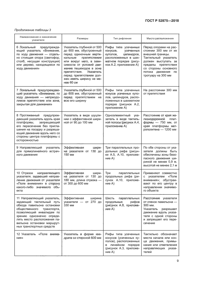 ГОСТ Р 52875-2018