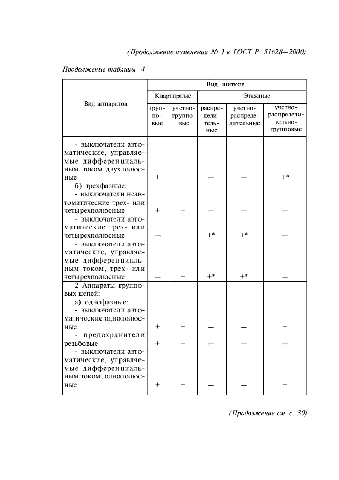 Изменение №1 к ГОСТ Р 51628-2000