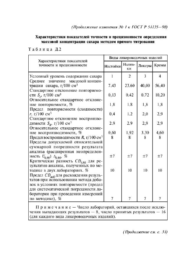 Изменение №1 к ГОСТ Р 51135-98