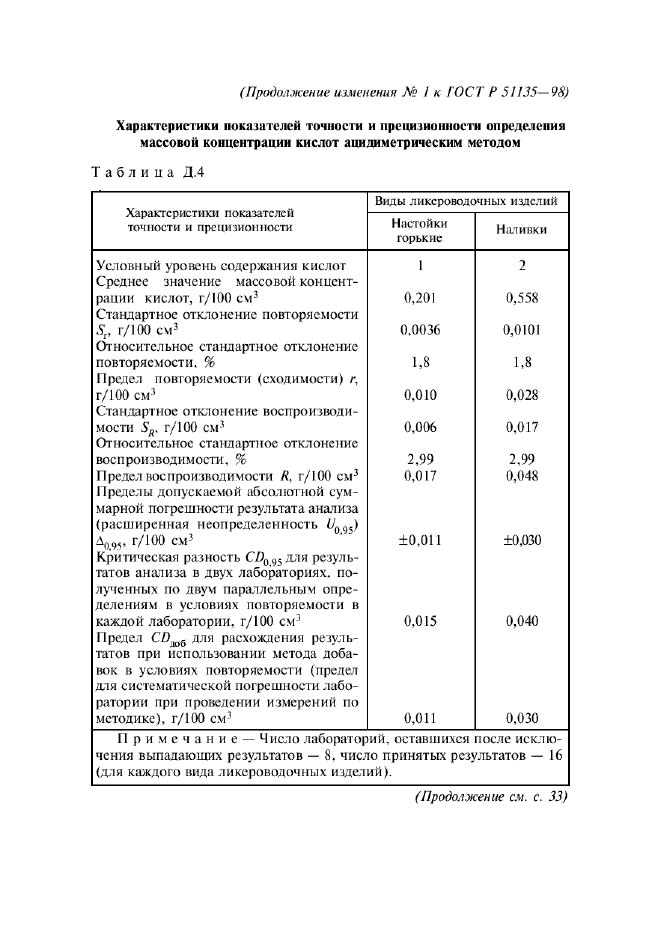 Изменение №1 к ГОСТ Р 51135-98