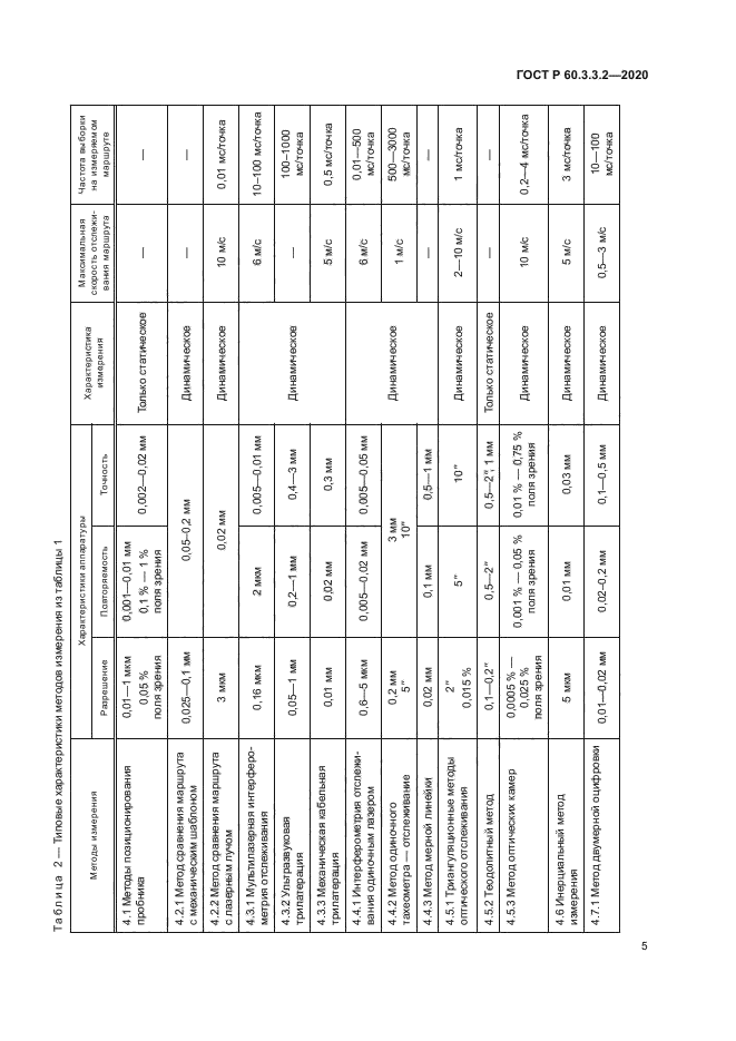 ГОСТ Р 60.3.3.2-2020