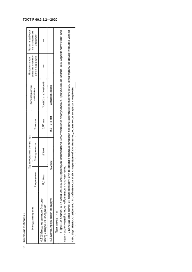 ГОСТ Р 60.3.3.2-2020