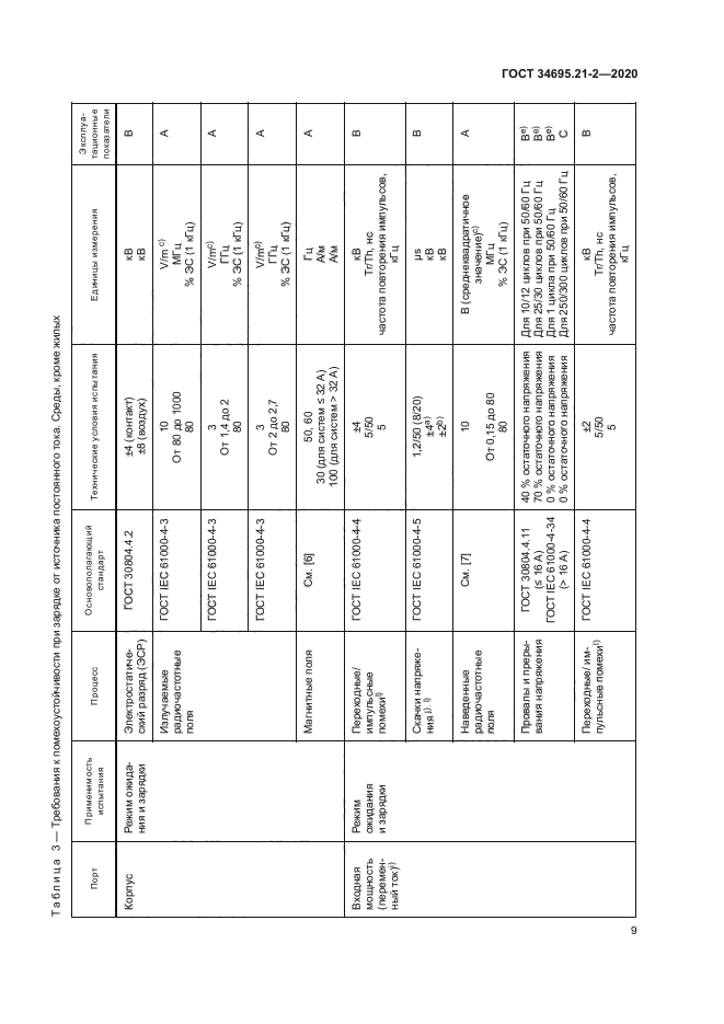 ГОСТ 34695.21-2-2020