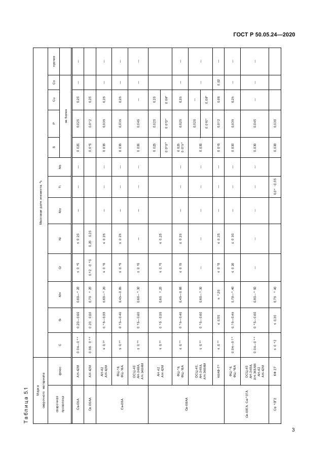 ГОСТ Р 50.05.24-2020