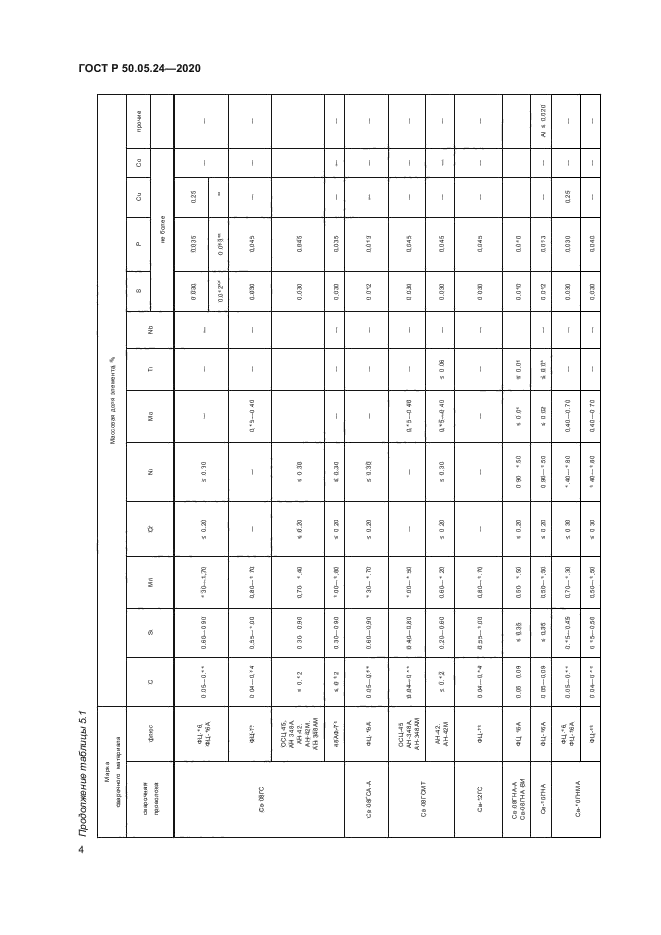 ГОСТ Р 50.05.24-2020