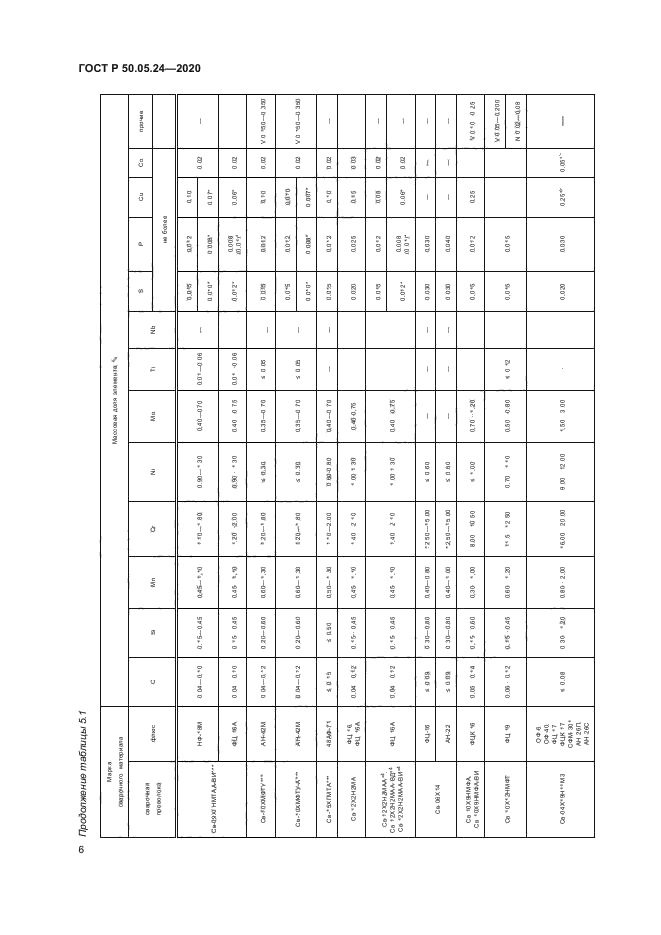 ГОСТ Р 50.05.24-2020