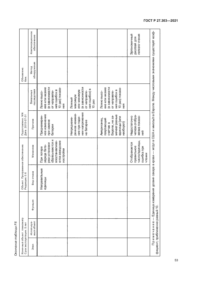 ГОСТ Р 27.303-2021