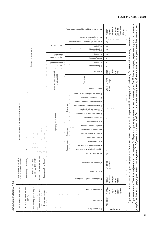 ГОСТ Р 27.303-2021