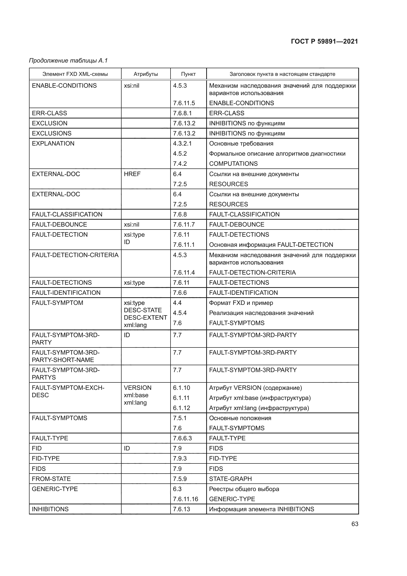 ГОСТ Р 59891-2021