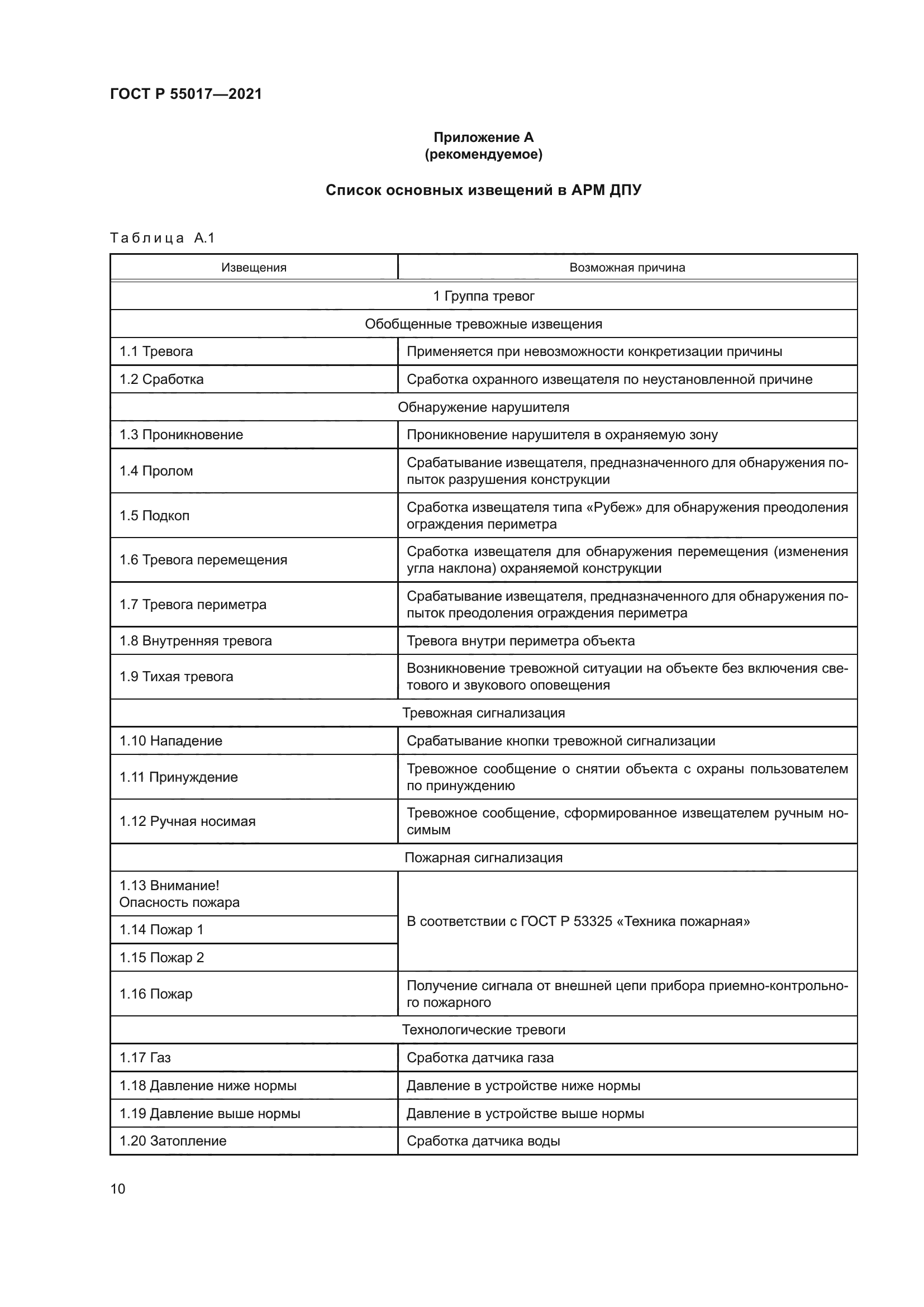 ГОСТ Р 55017-2021