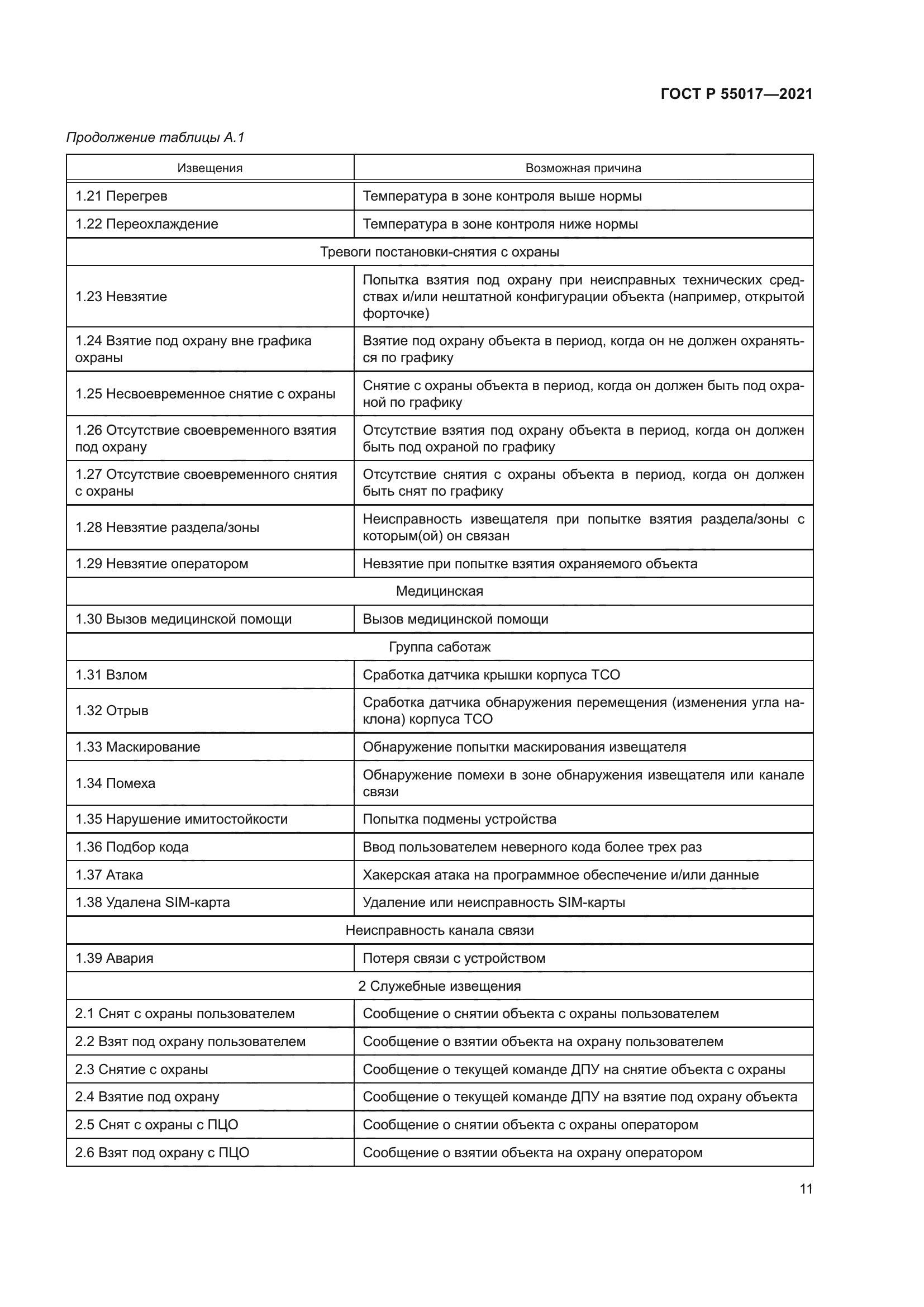 ГОСТ Р 55017-2021