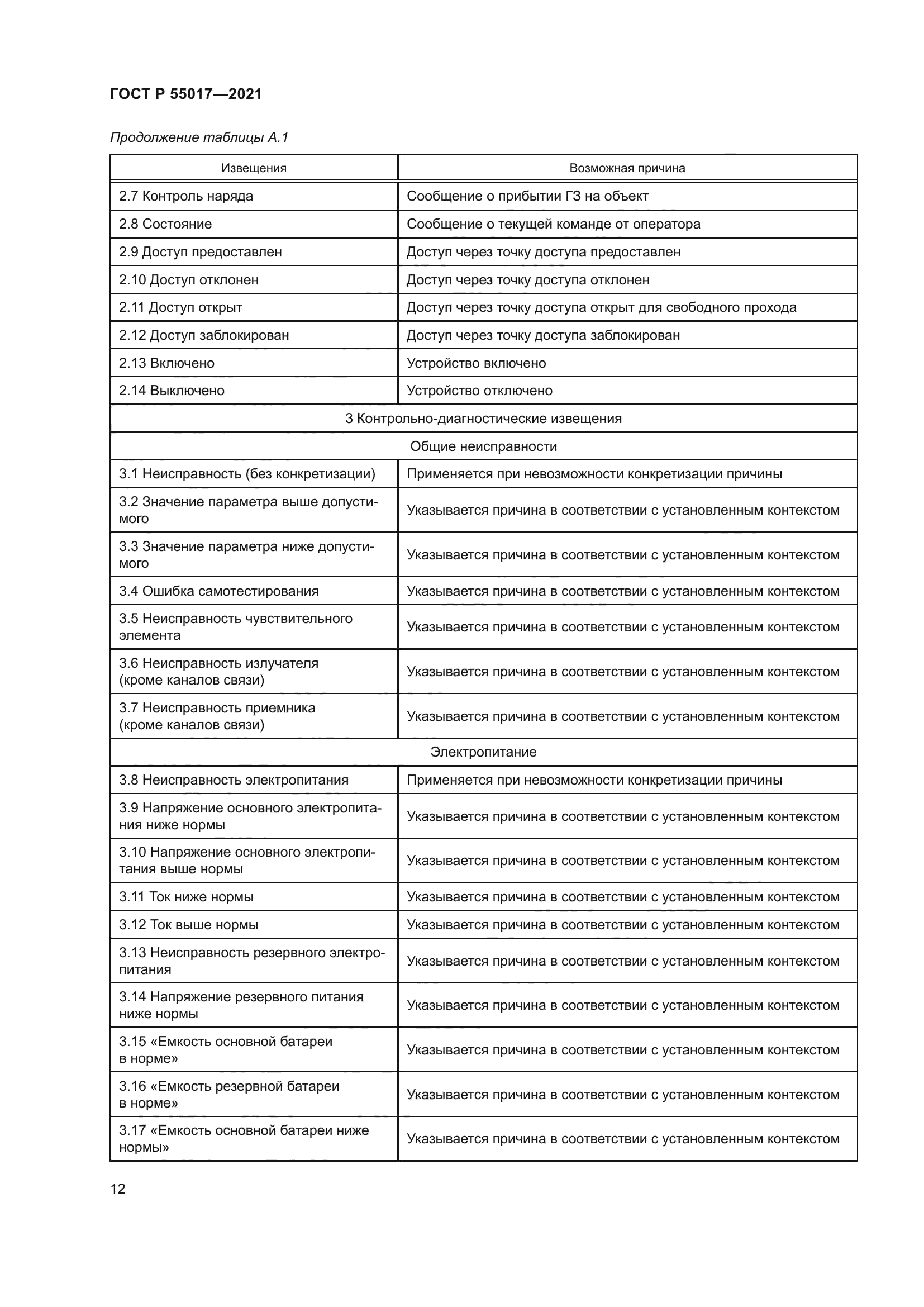 ГОСТ Р 55017-2021