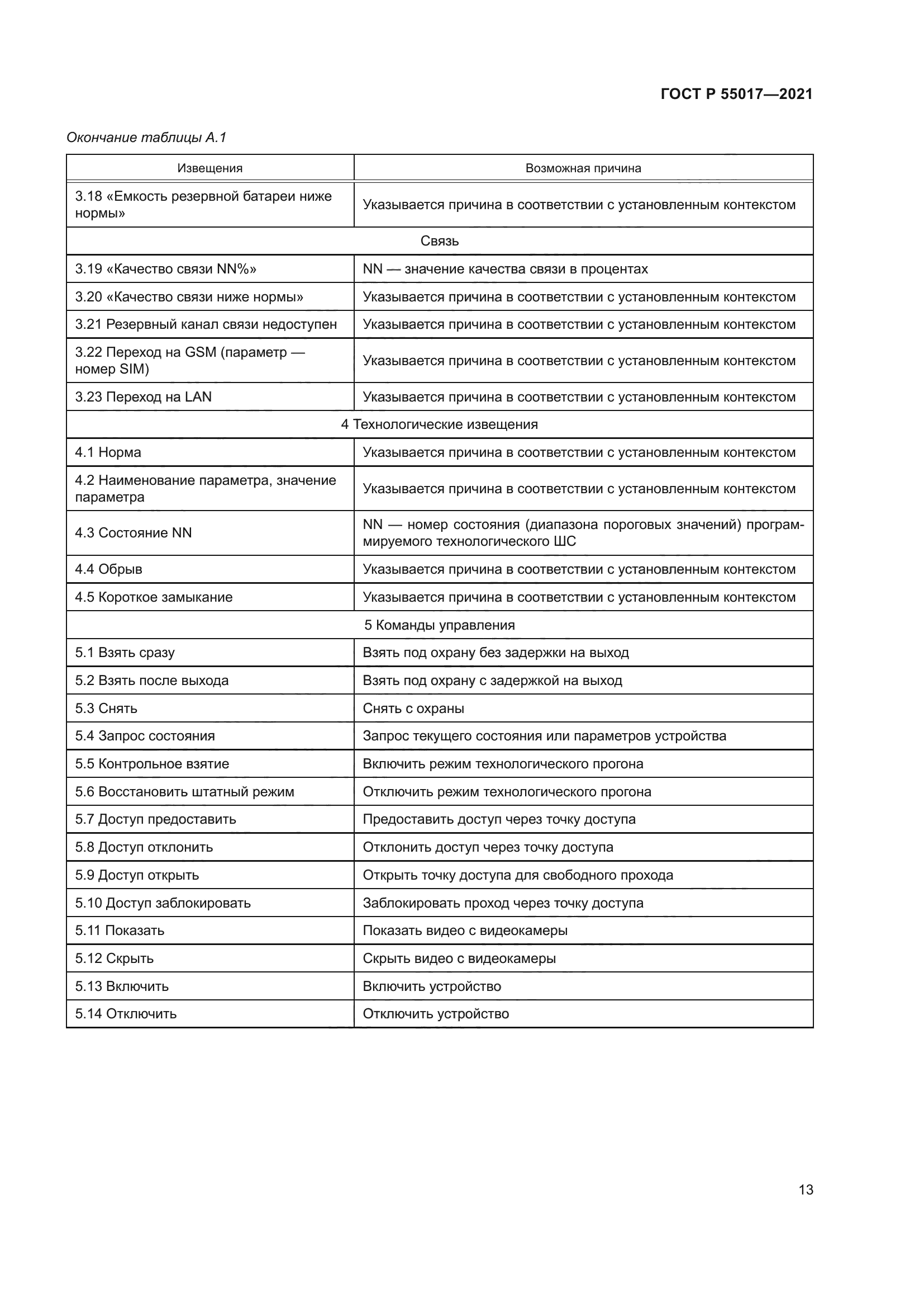 ГОСТ Р 55017-2021