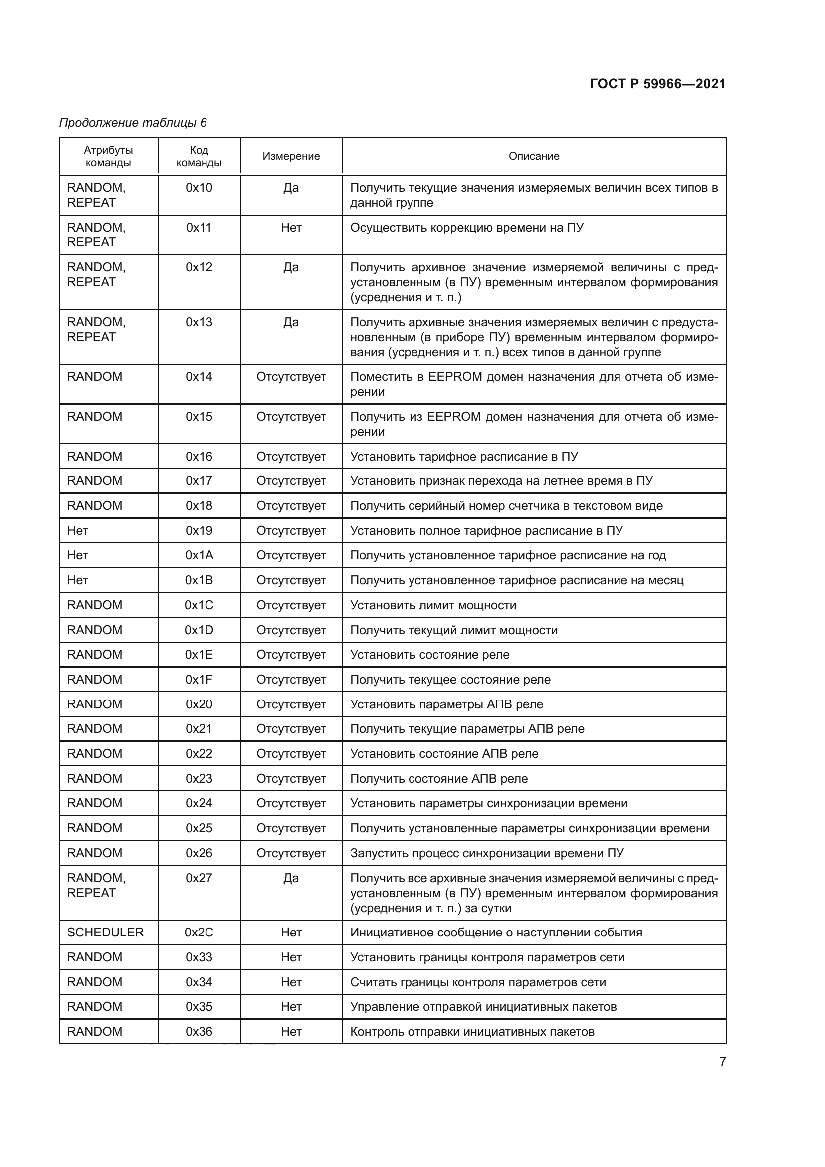 ГОСТ Р 59966-2021