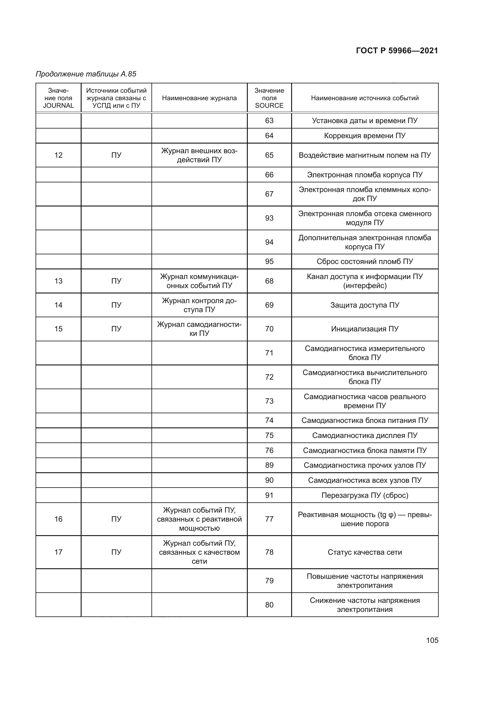 ГОСТ Р 59966-2021