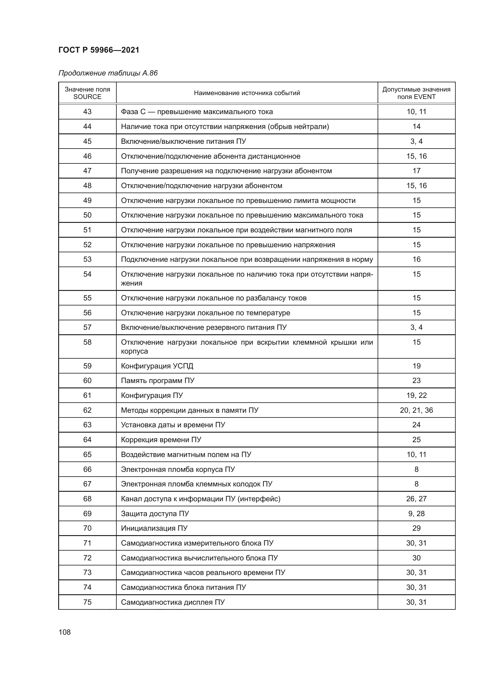 ГОСТ Р 59966-2021