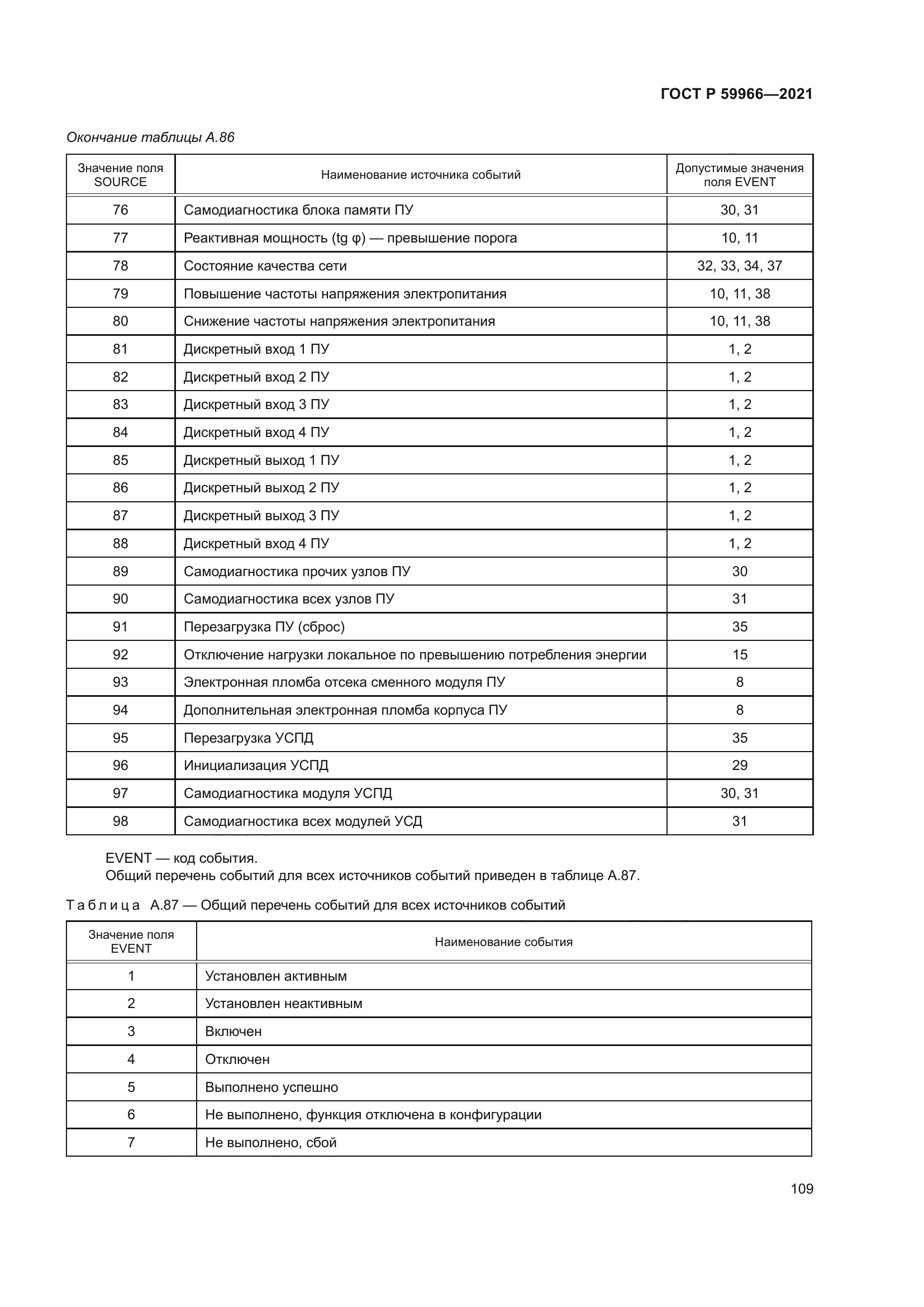 ГОСТ Р 59966-2021