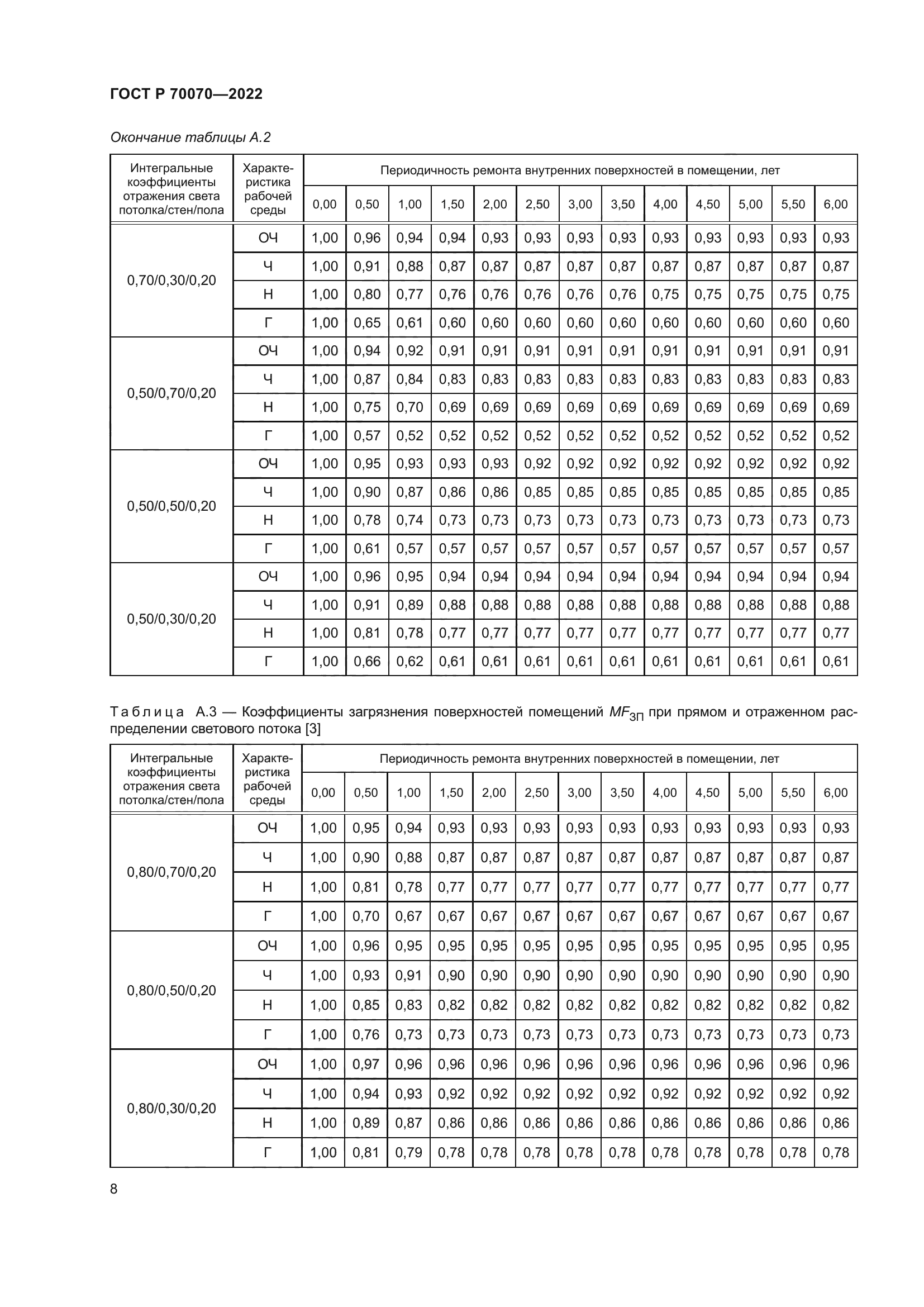 ГОСТ Р 70070-2022