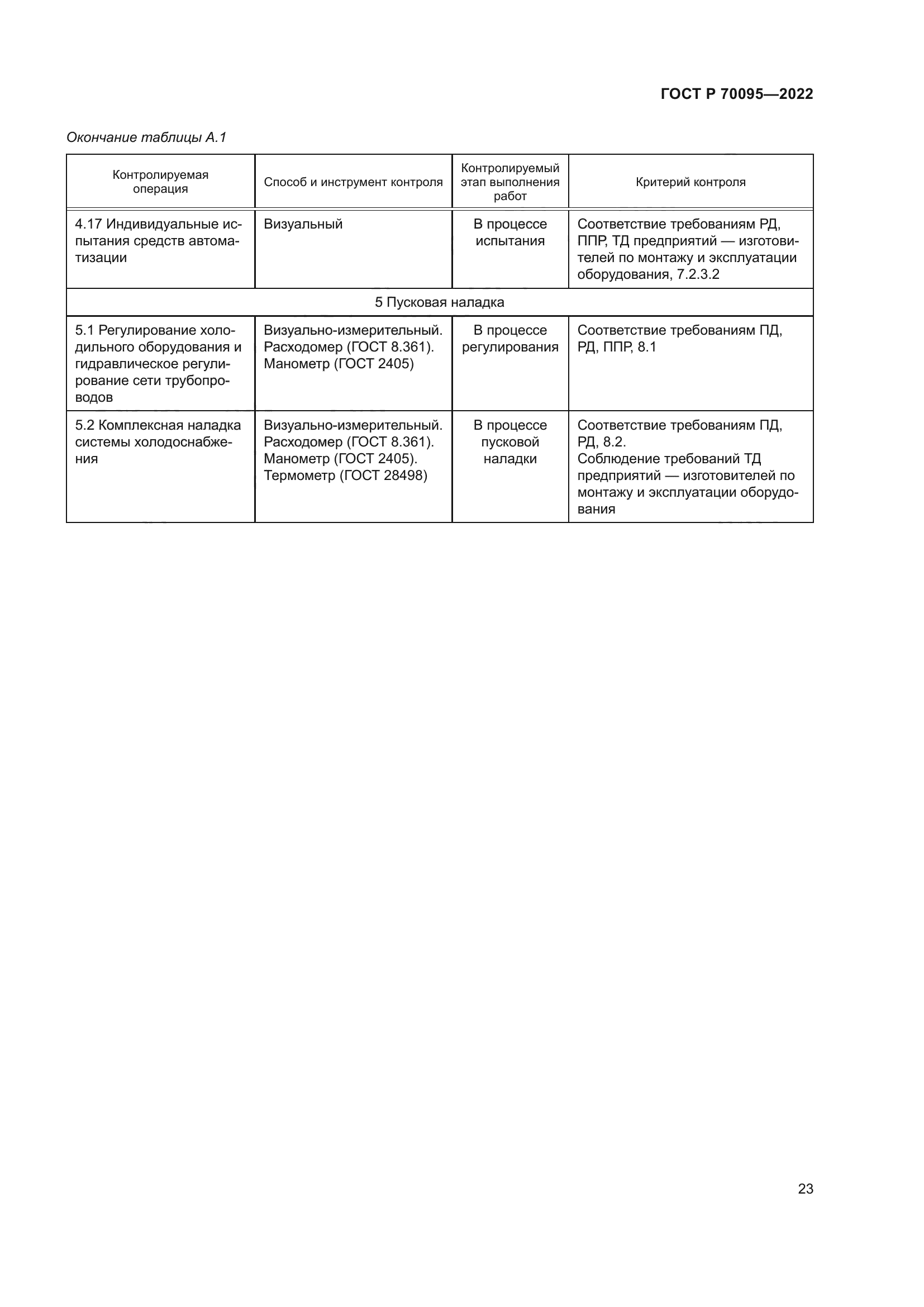ГОСТ Р 70095-2022