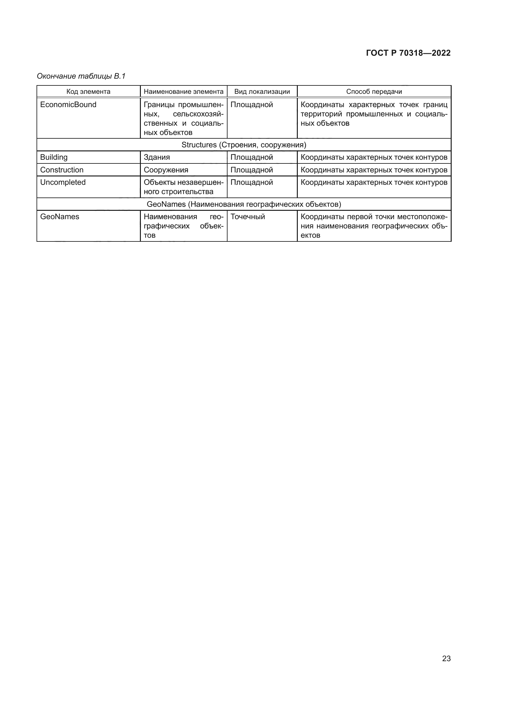 ГОСТ Р 70318-2022