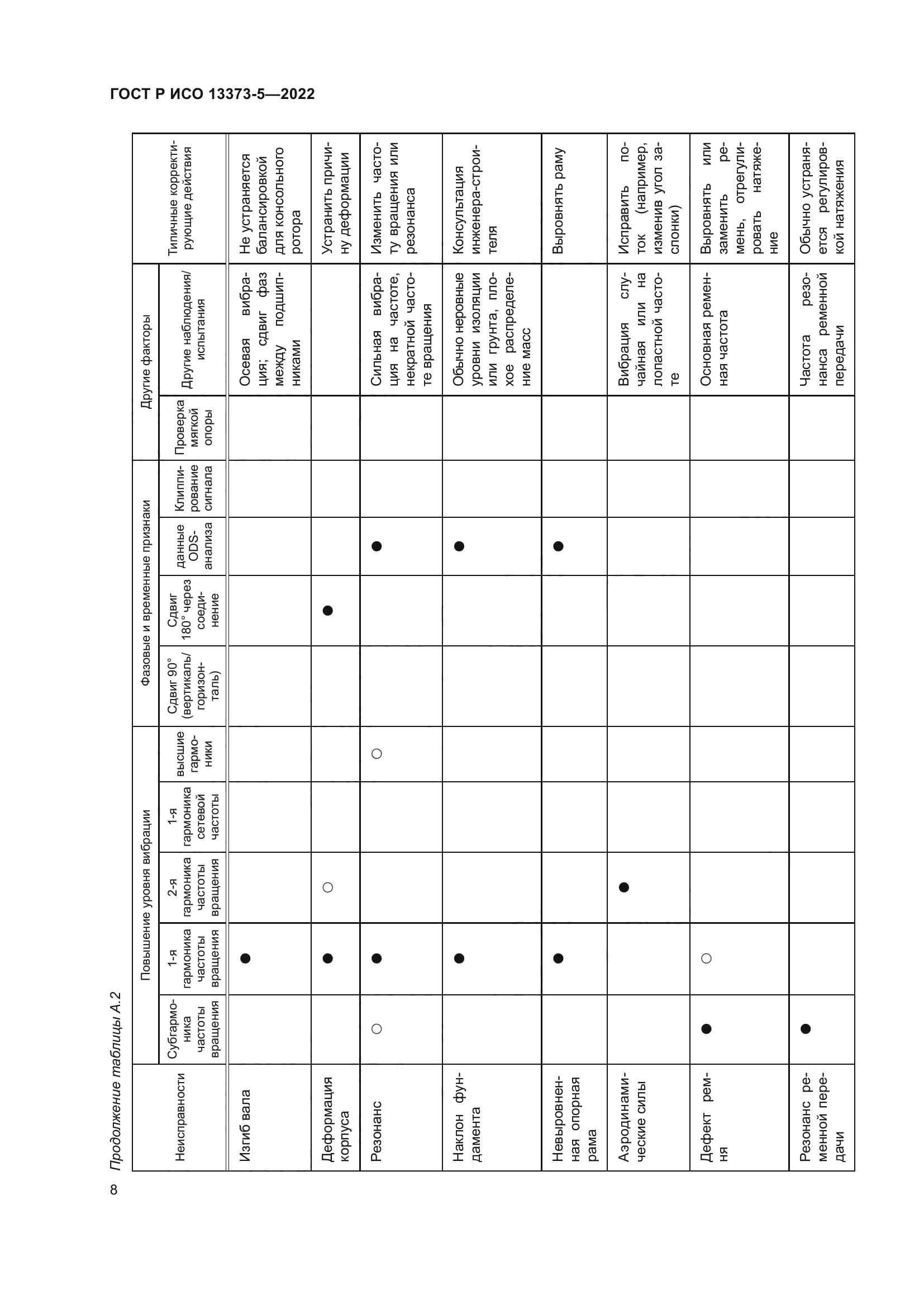 ГОСТ Р ИСО 13373-5-2022