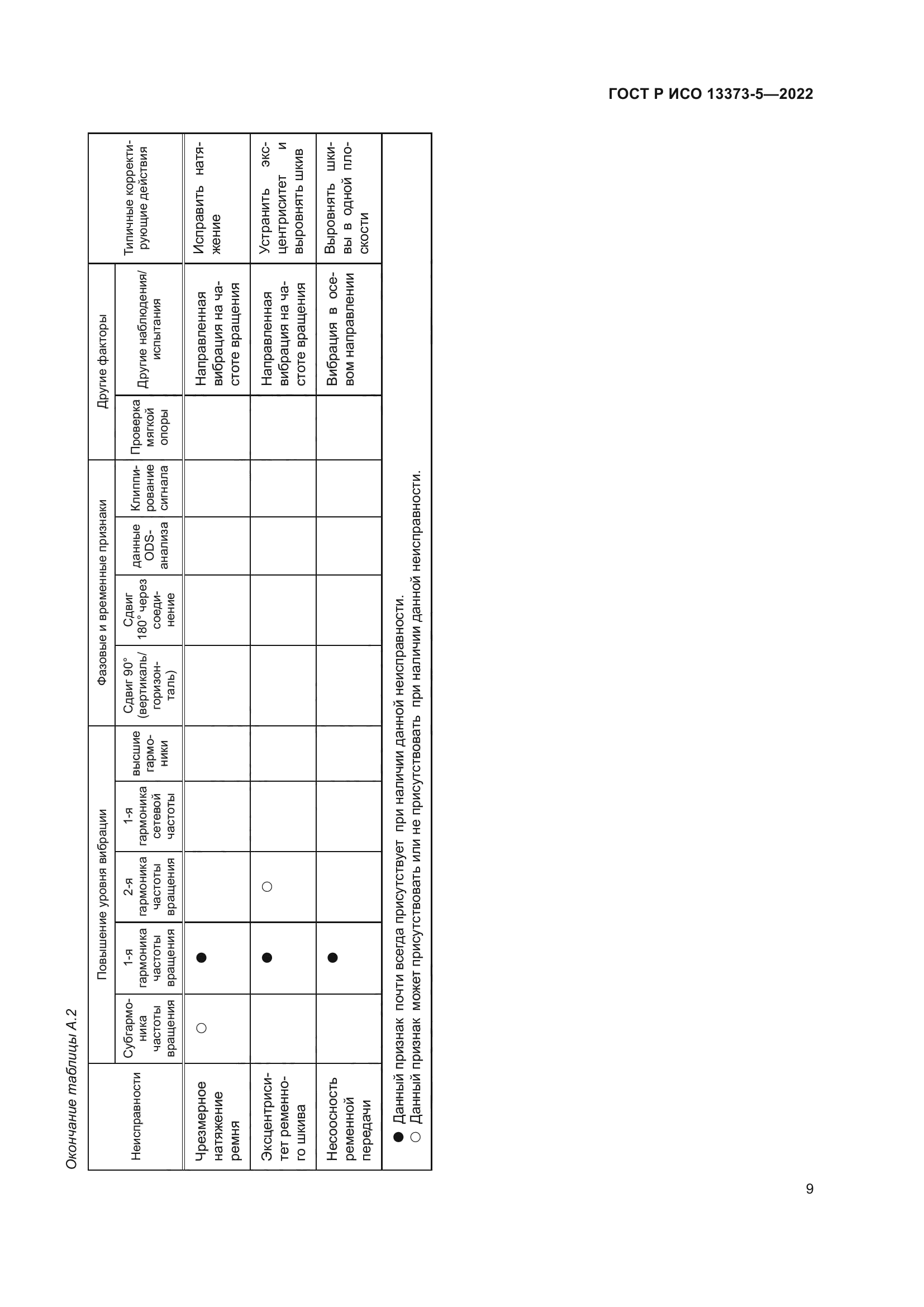 ГОСТ Р ИСО 13373-5-2022