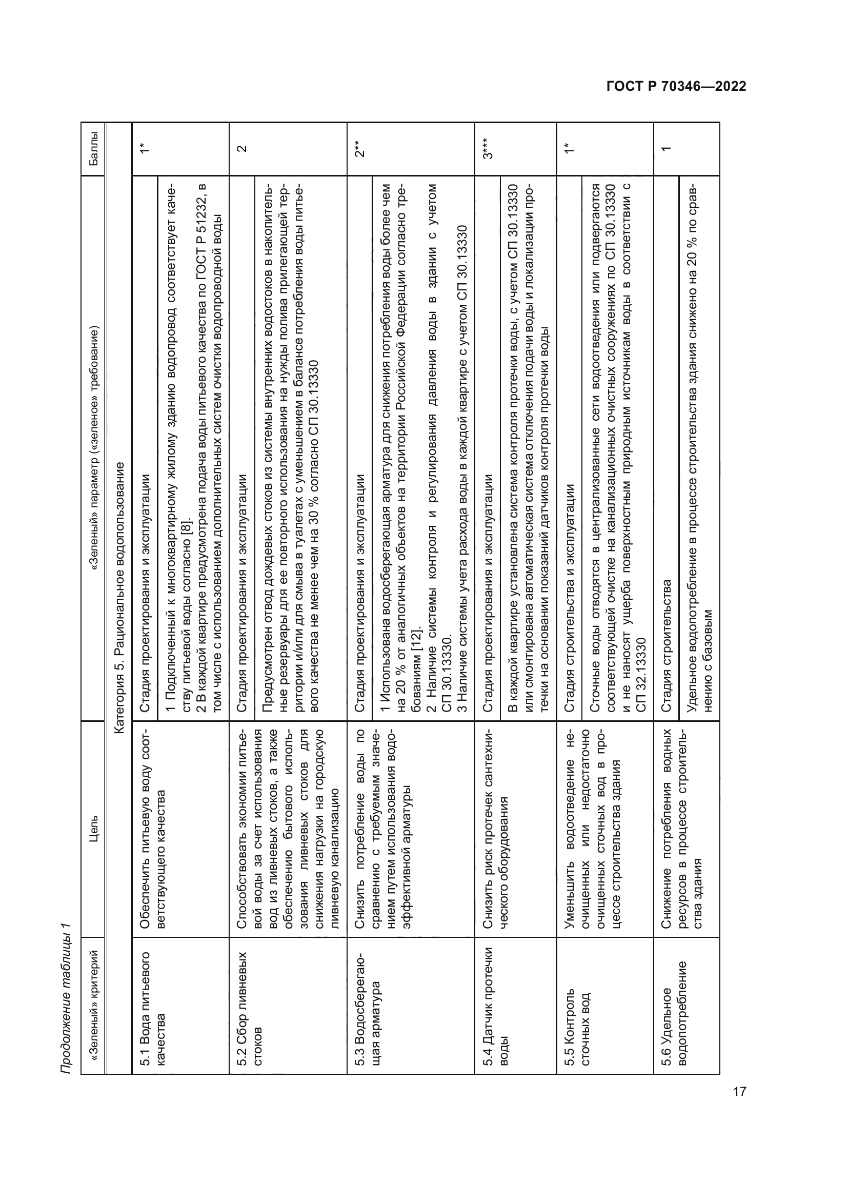 ГОСТ Р 70346-2022