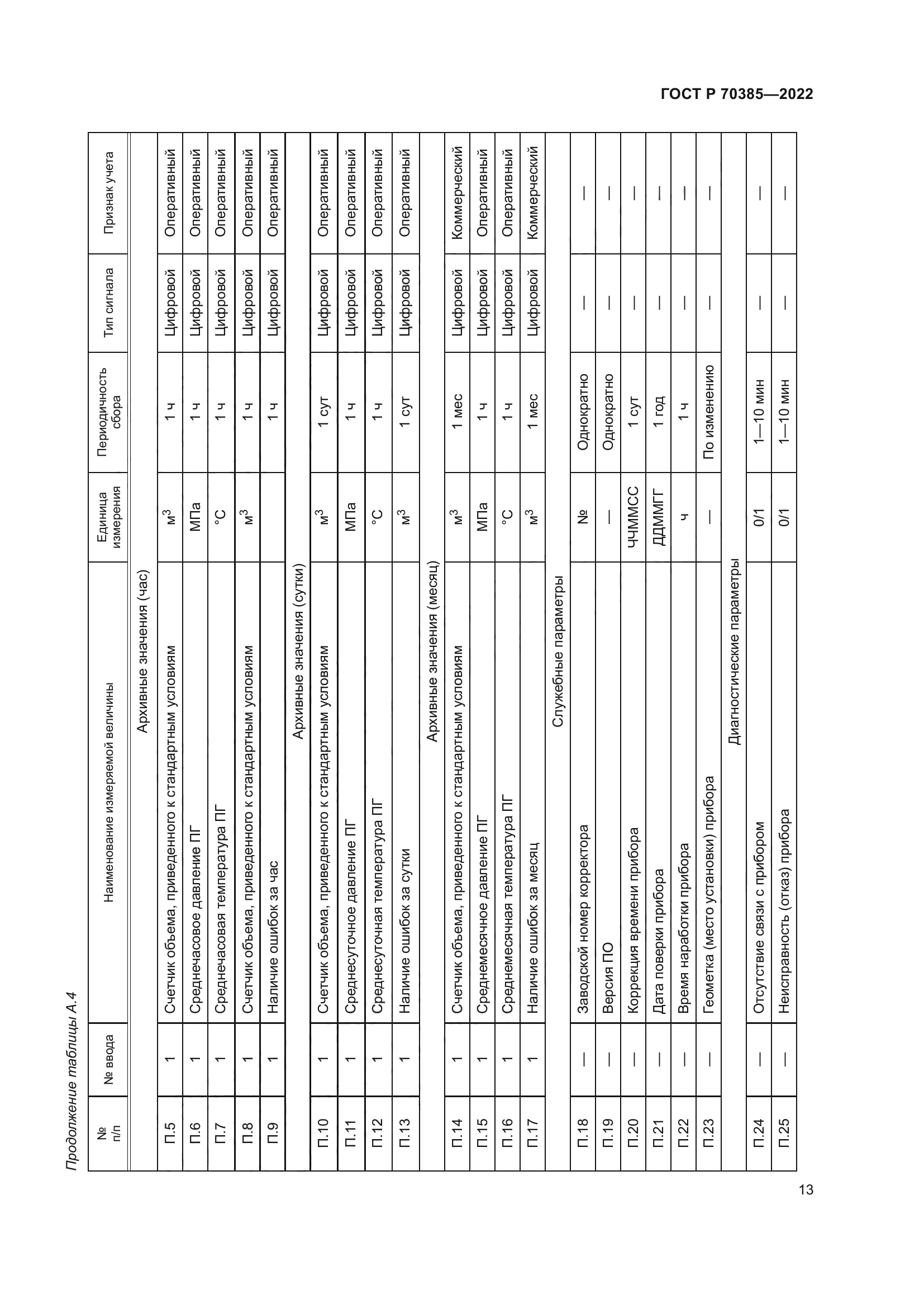 ГОСТ Р 70385-2022