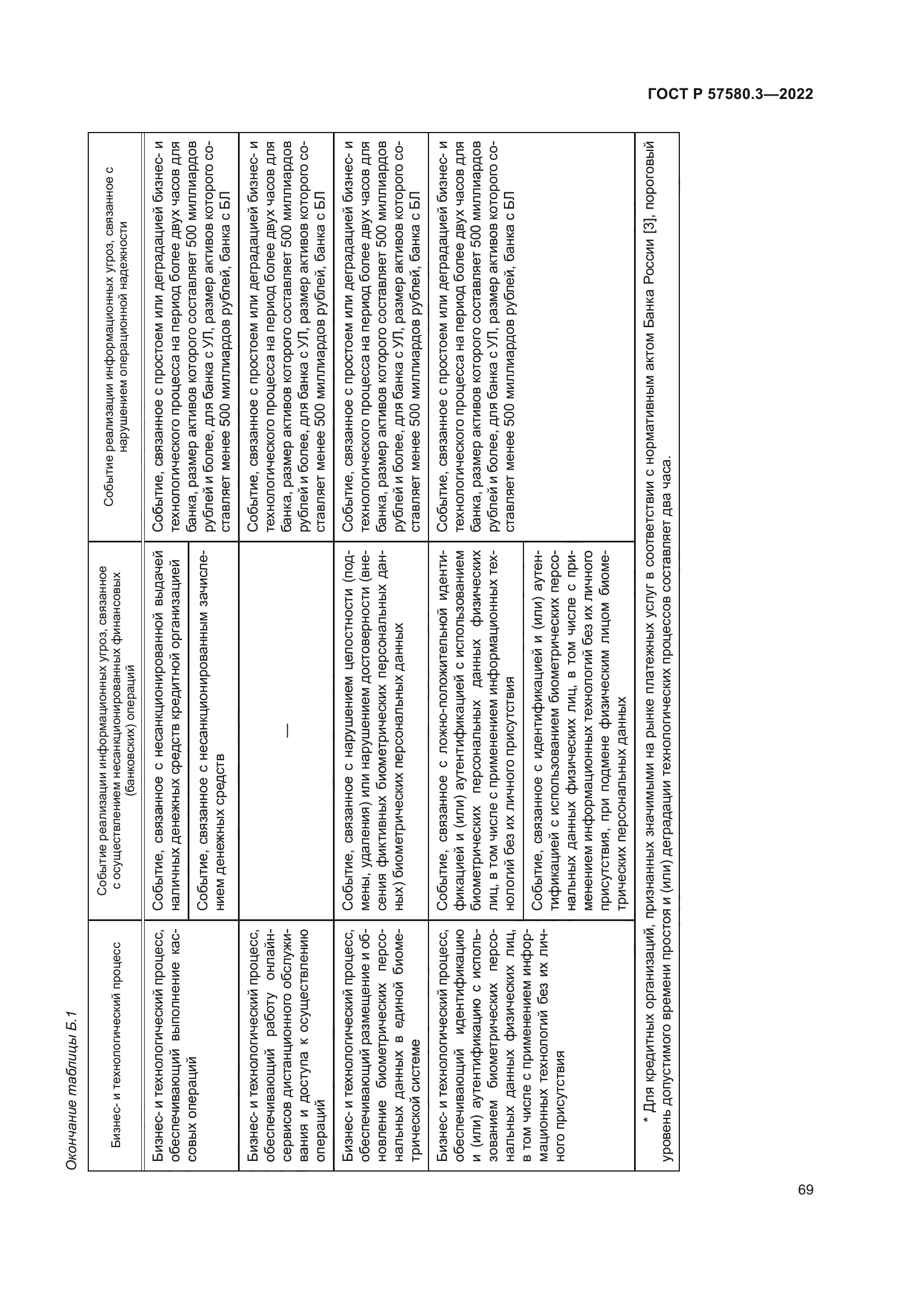 ГОСТ Р 57580.3-2022