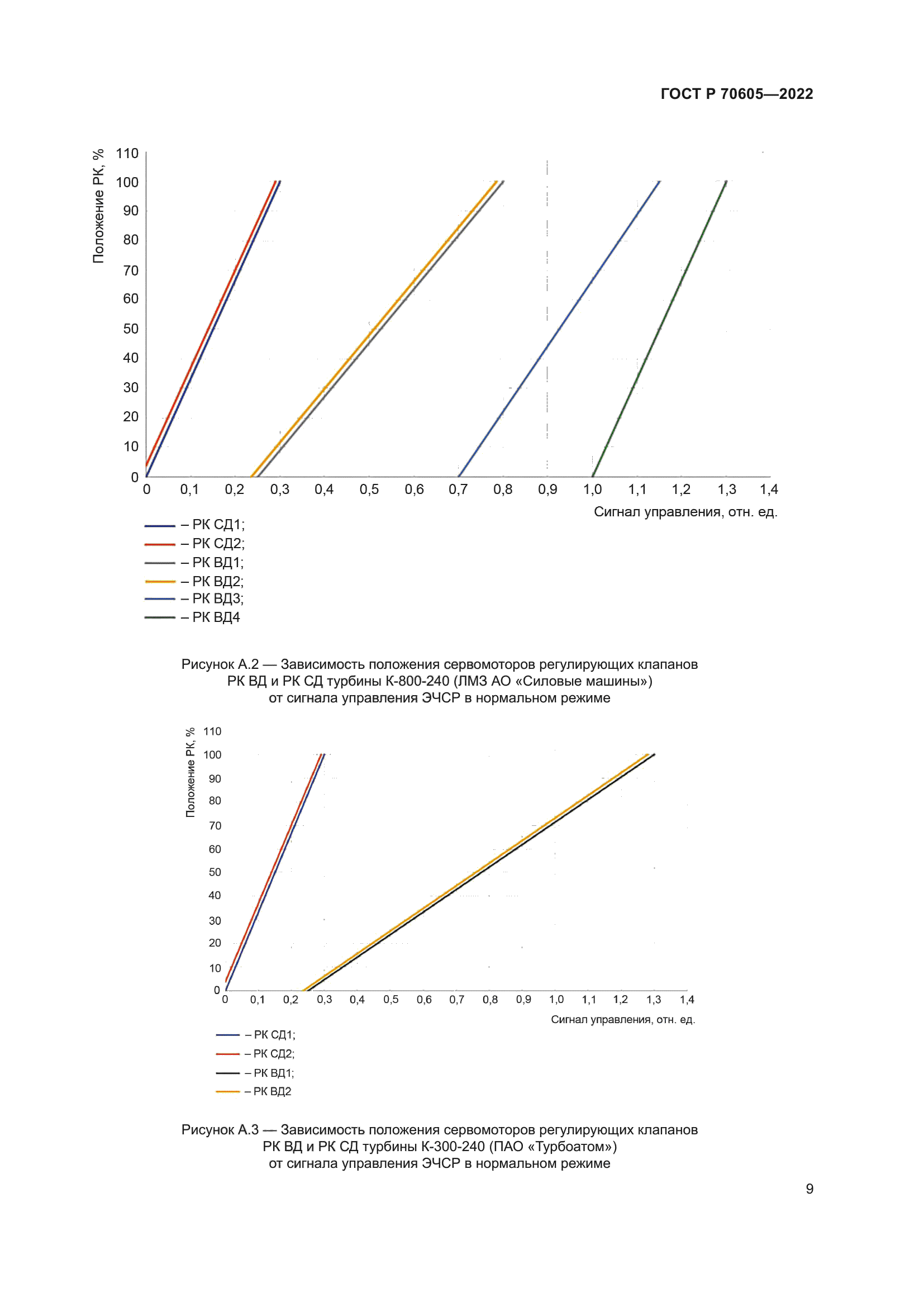 ГОСТ Р 70605-2022