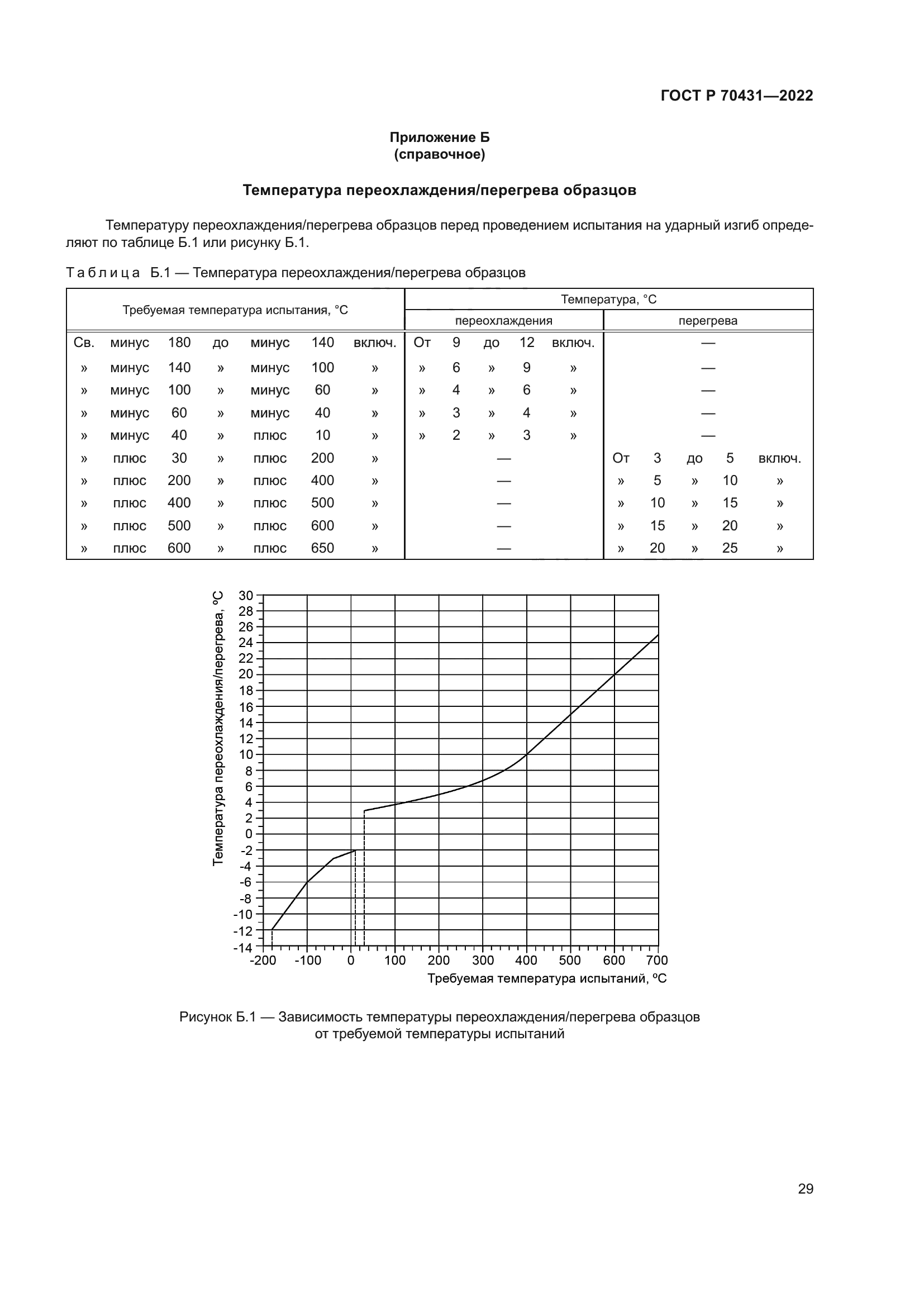 ГОСТ Р 70431-2022