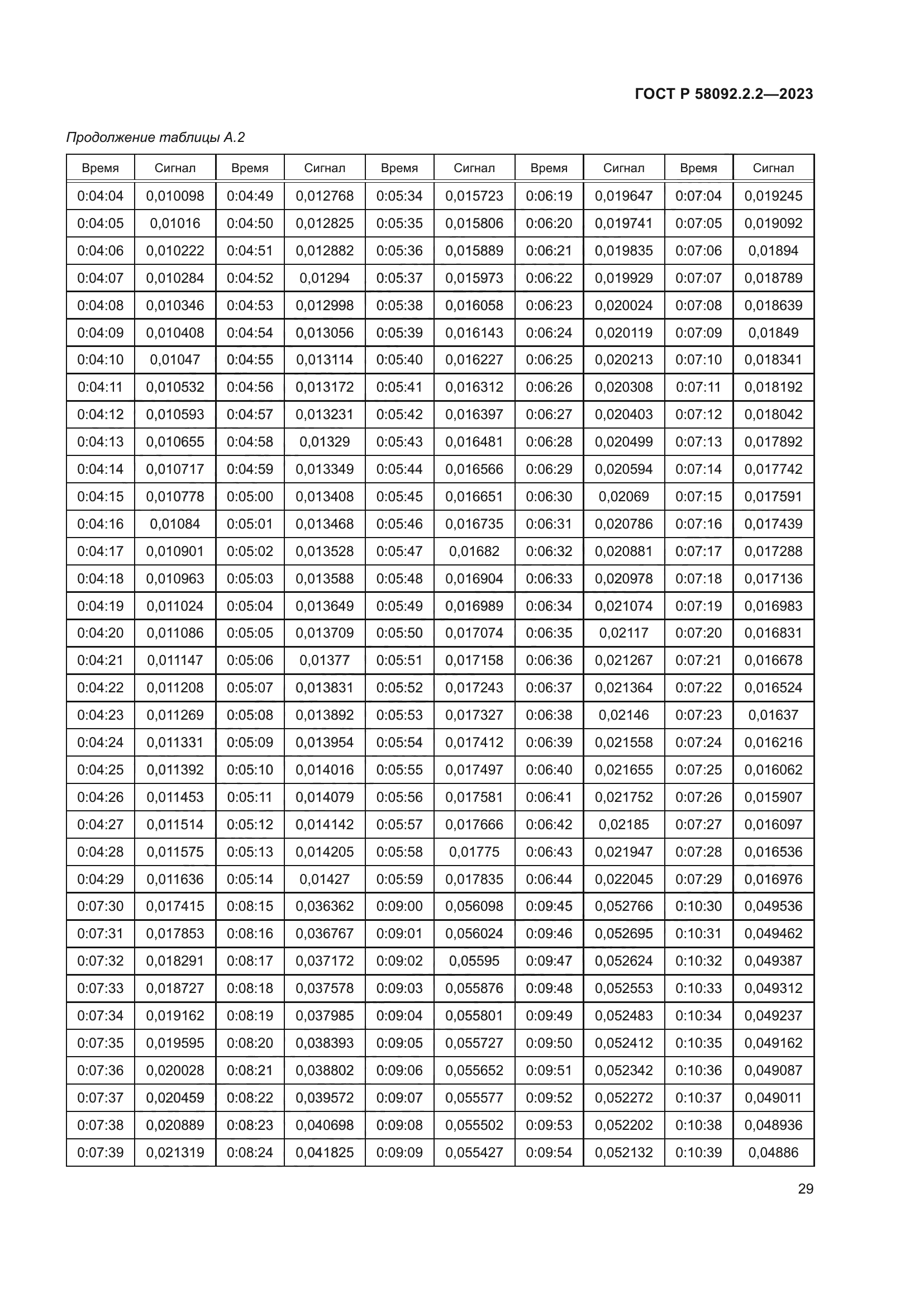 ГОСТ Р 58092.2.2-2023