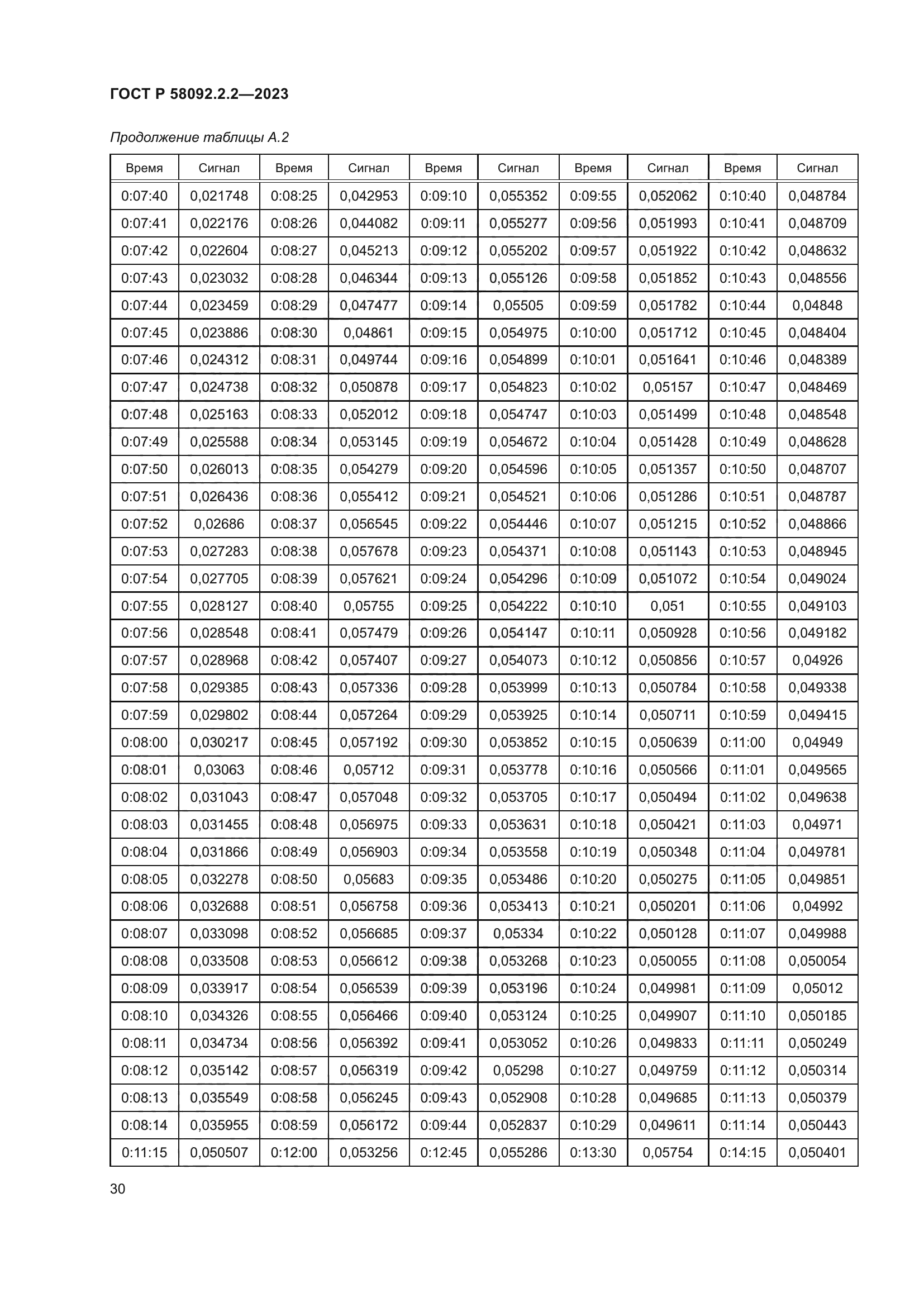 ГОСТ Р 58092.2.2-2023