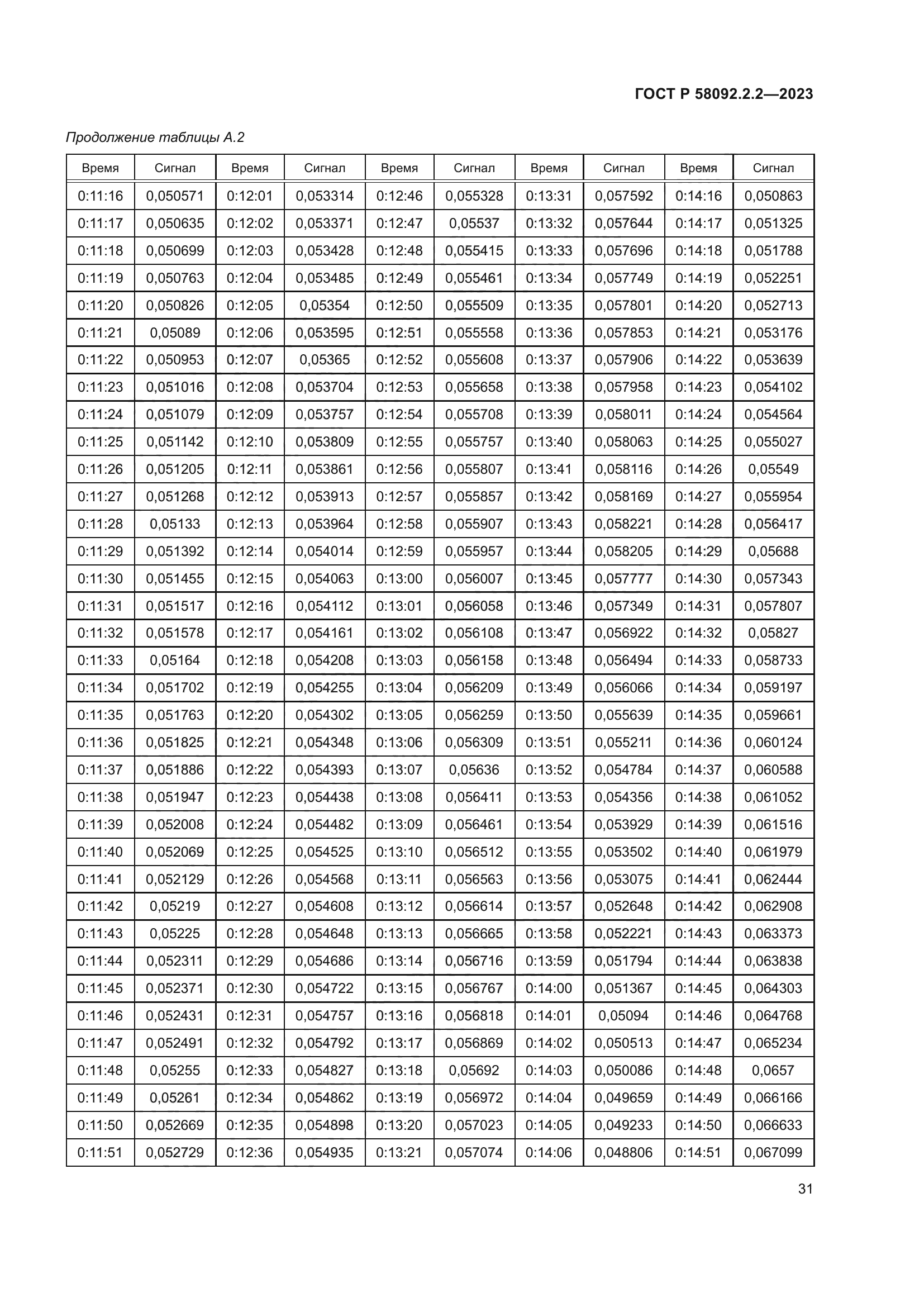 ГОСТ Р 58092.2.2-2023
