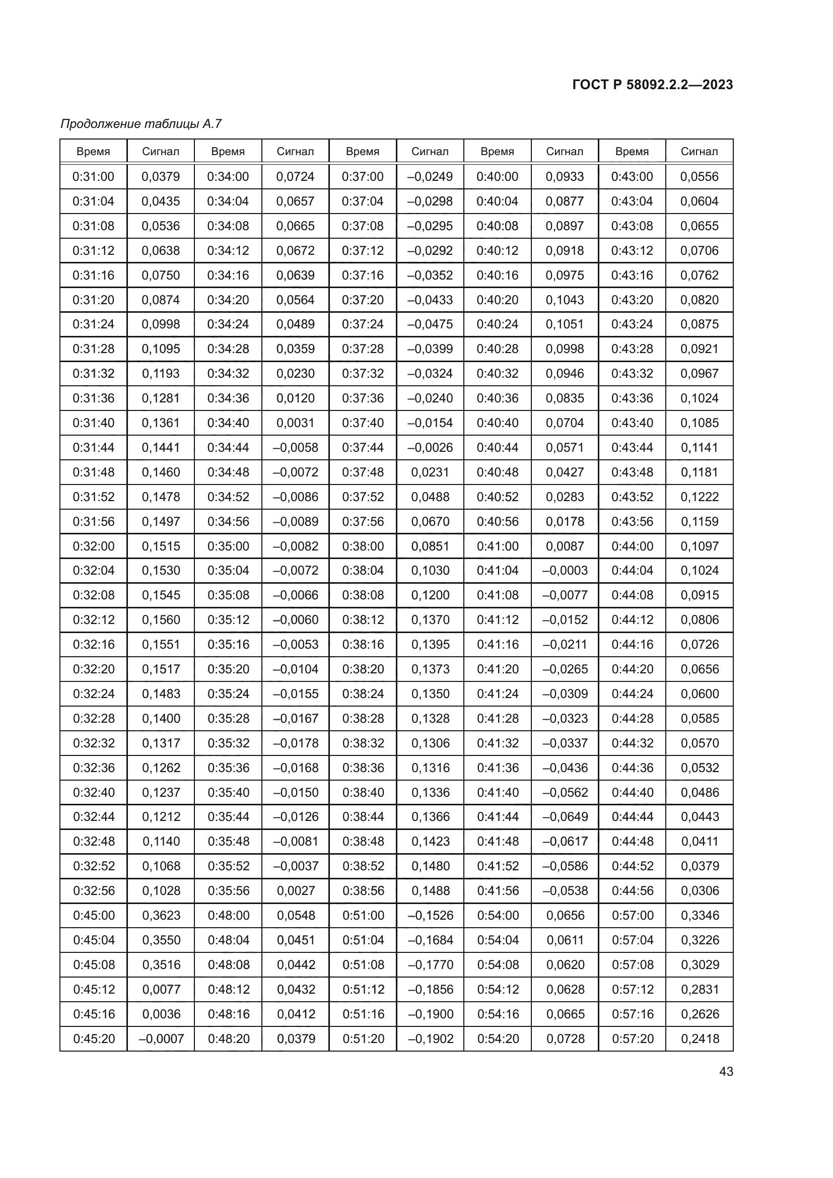ГОСТ Р 58092.2.2-2023