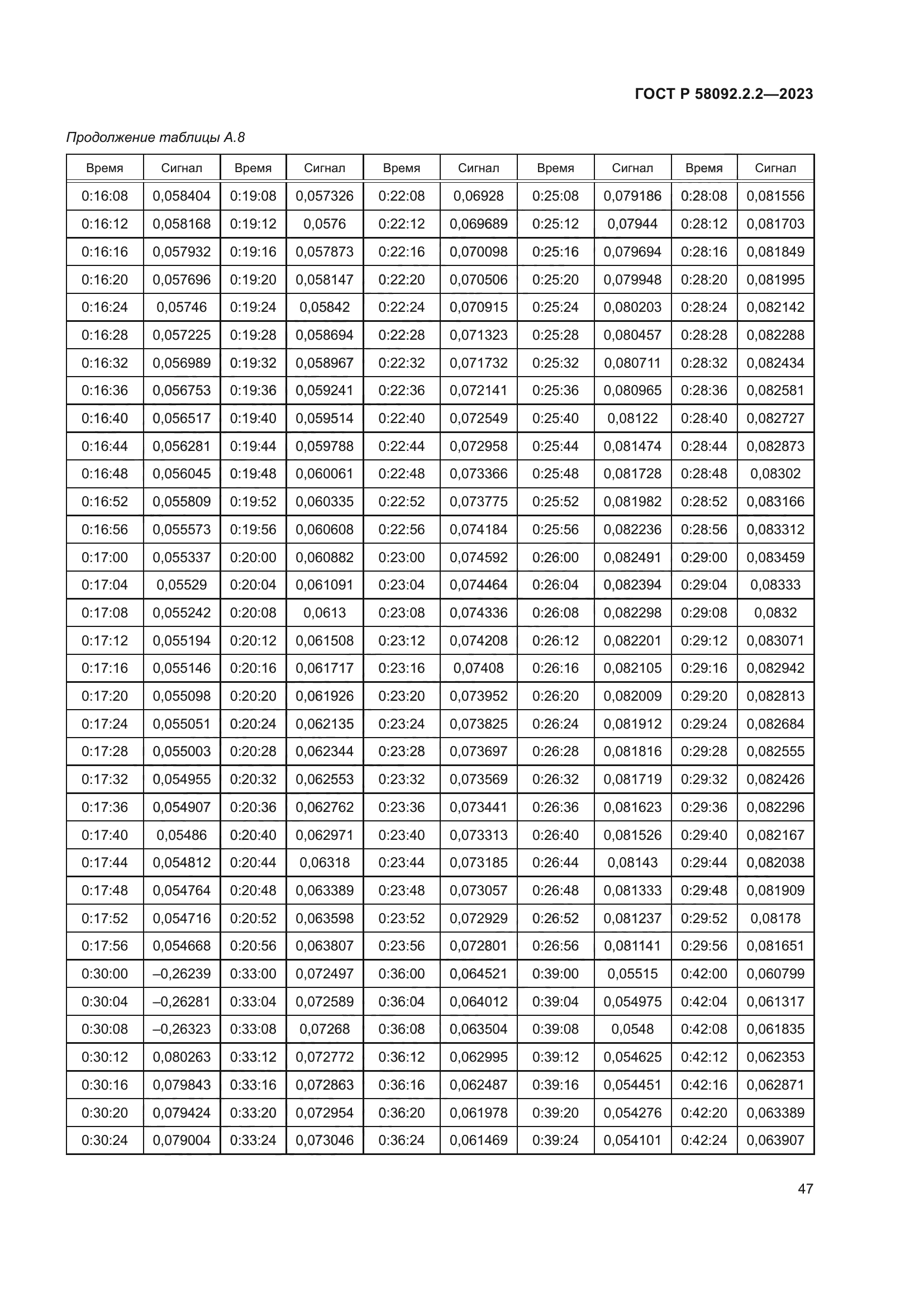 ГОСТ Р 58092.2.2-2023