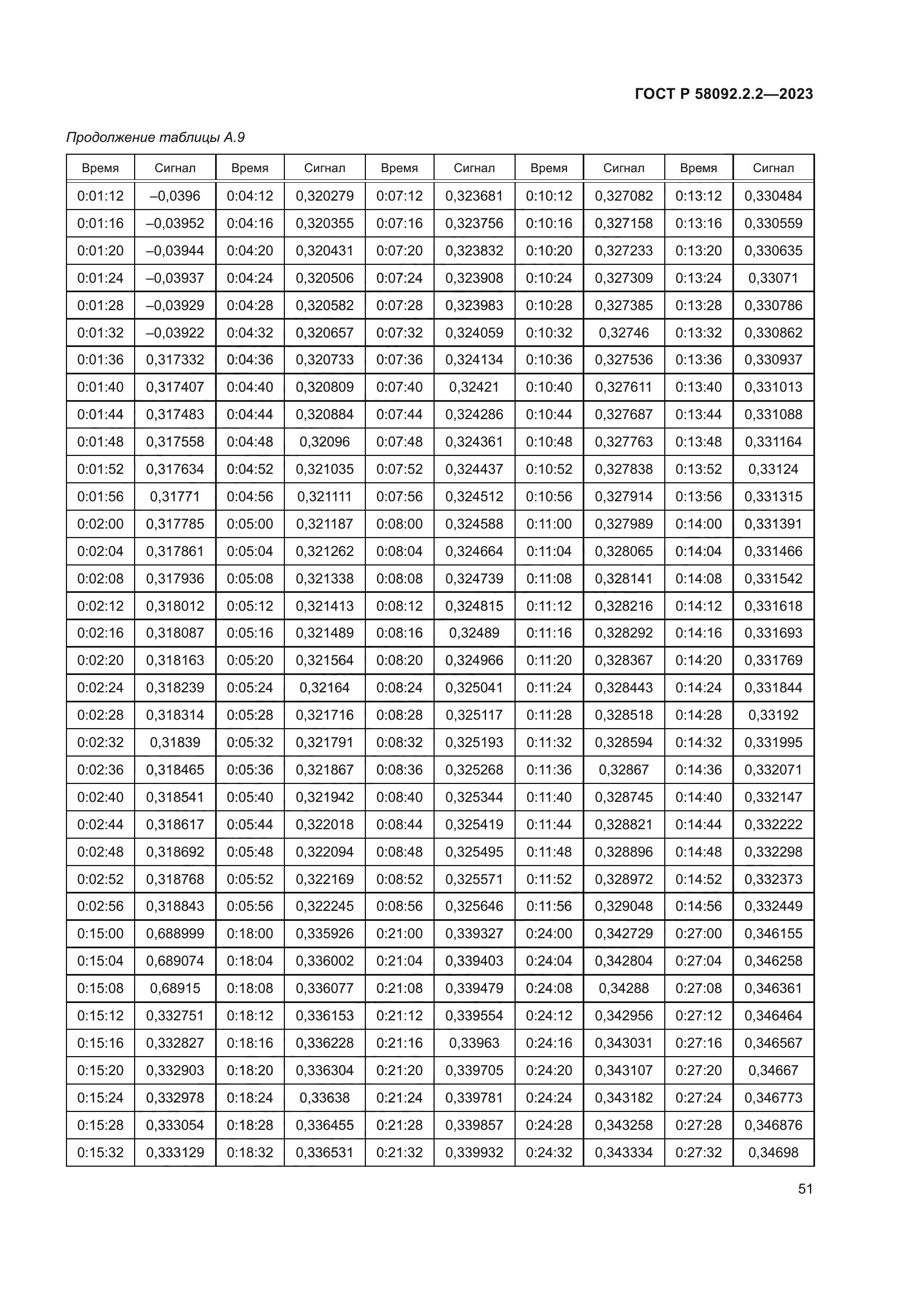 ГОСТ Р 58092.2.2-2023