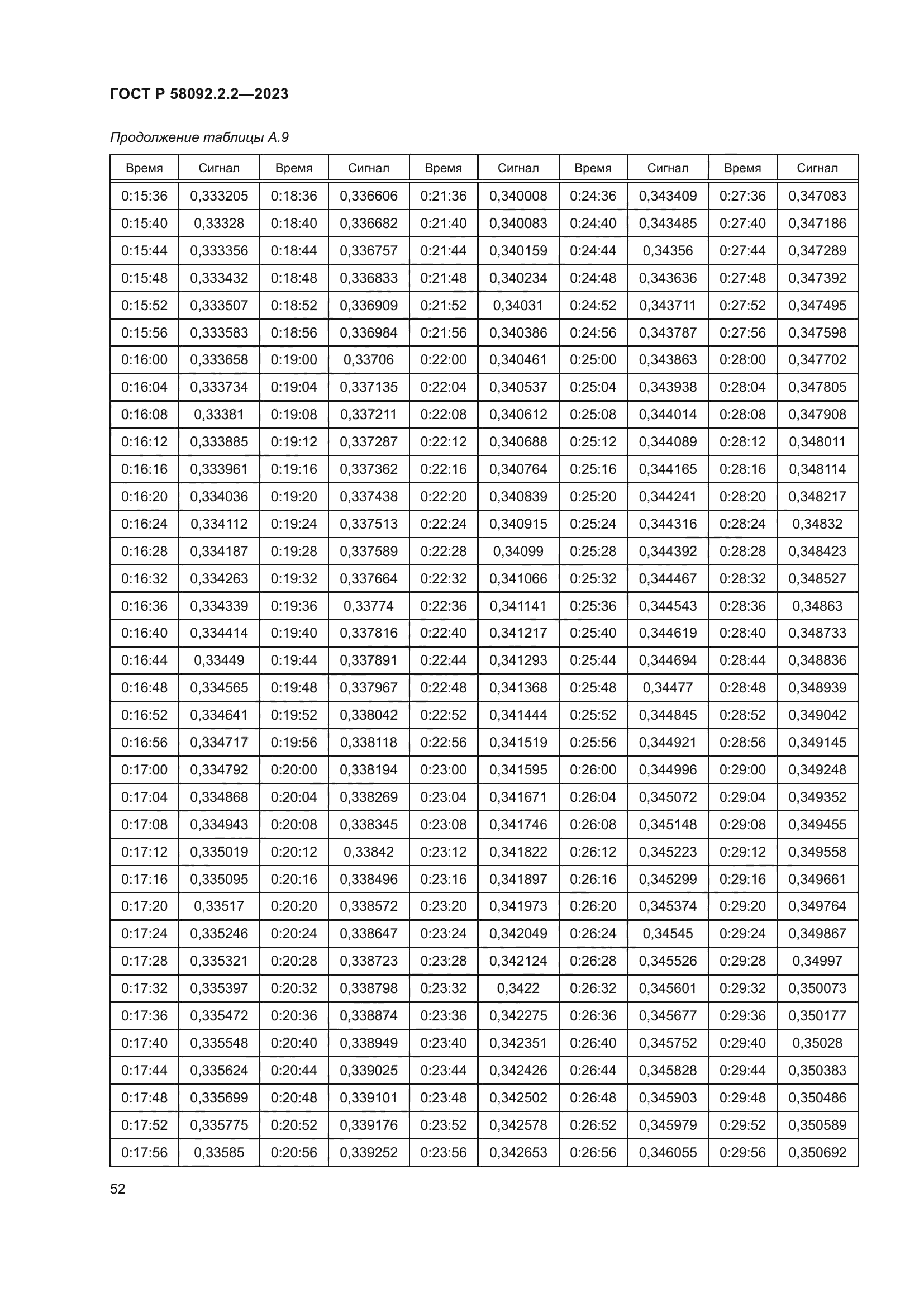 ГОСТ Р 58092.2.2-2023