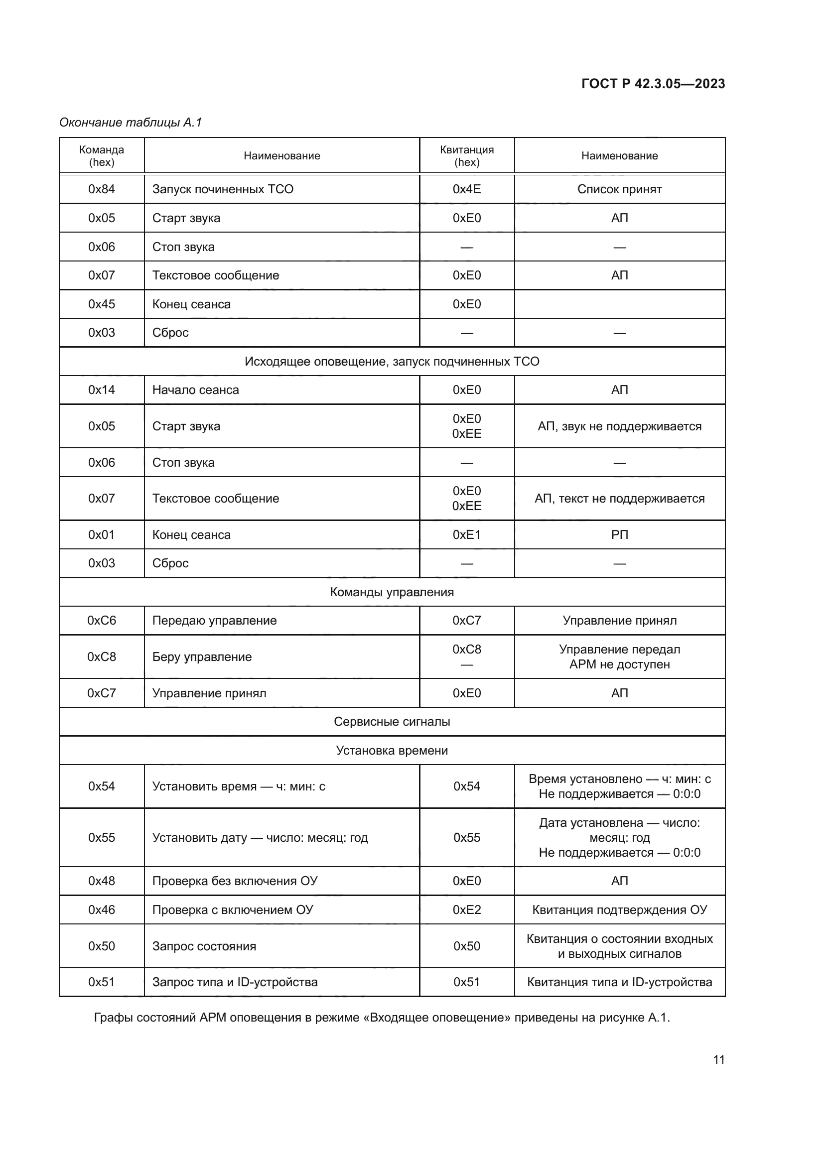 ГОСТ Р 42.3.05-2023