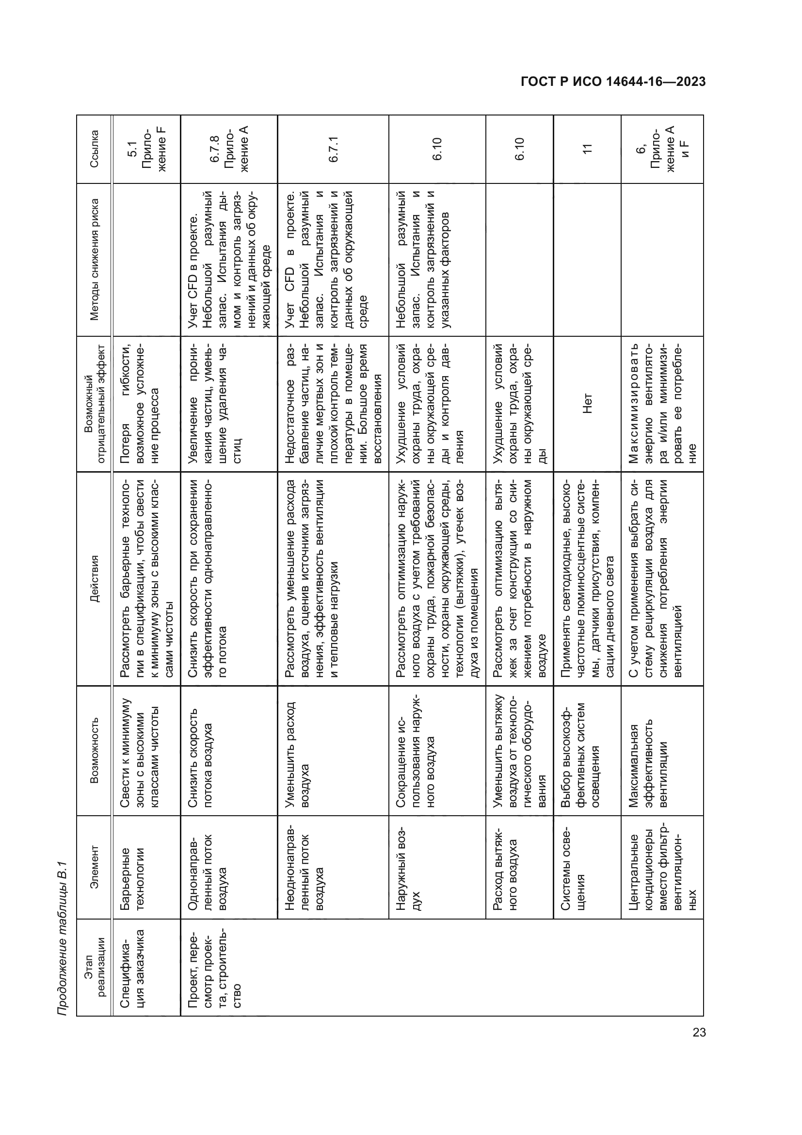 ГОСТ Р ИСО 14644-16-2023