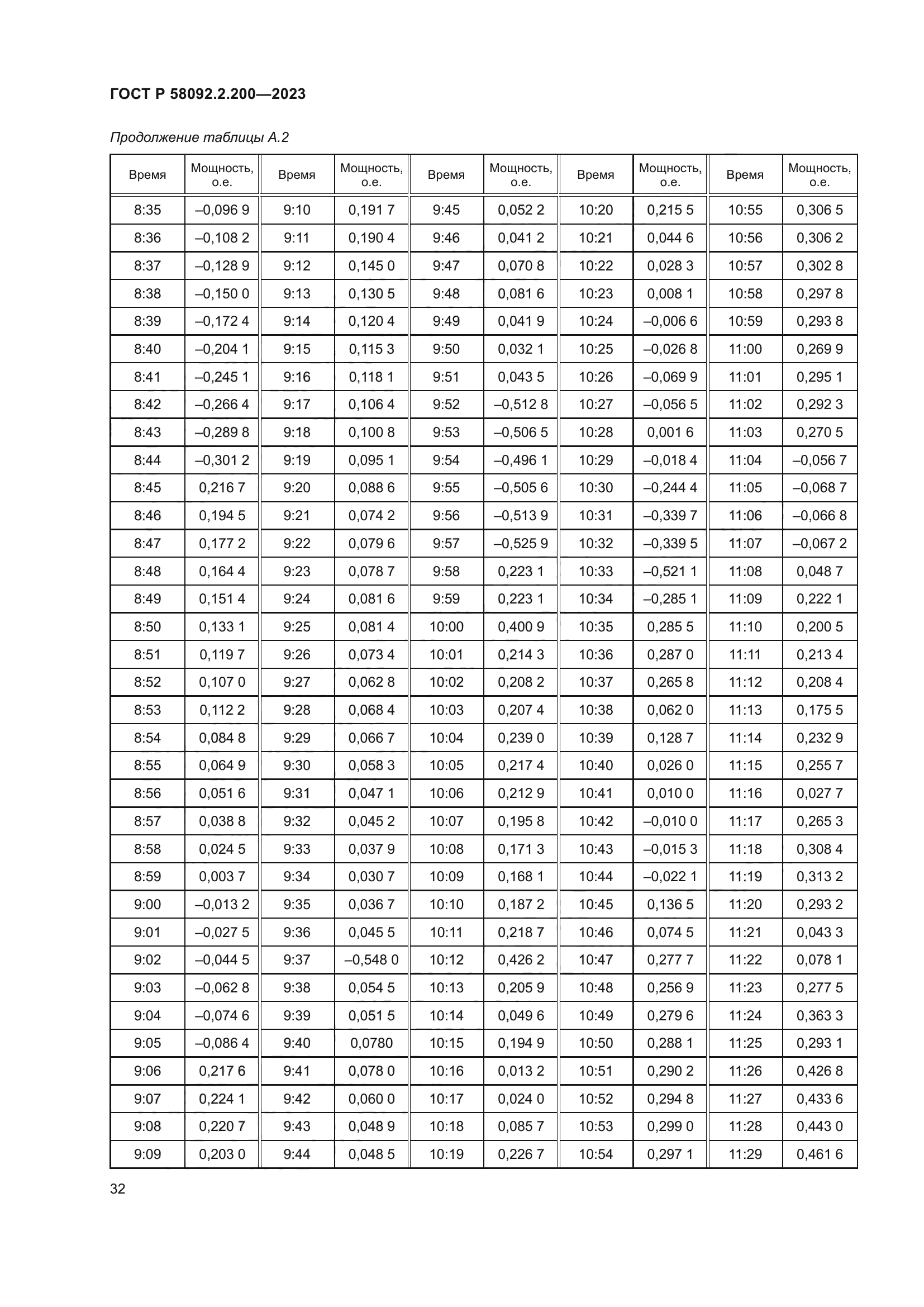 ГОСТ Р 58092.2.200-2023
