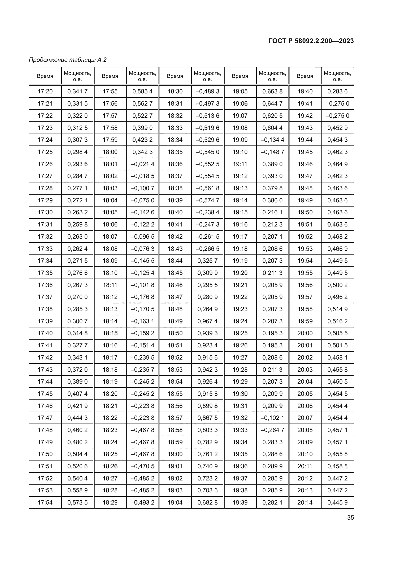 ГОСТ Р 58092.2.200-2023