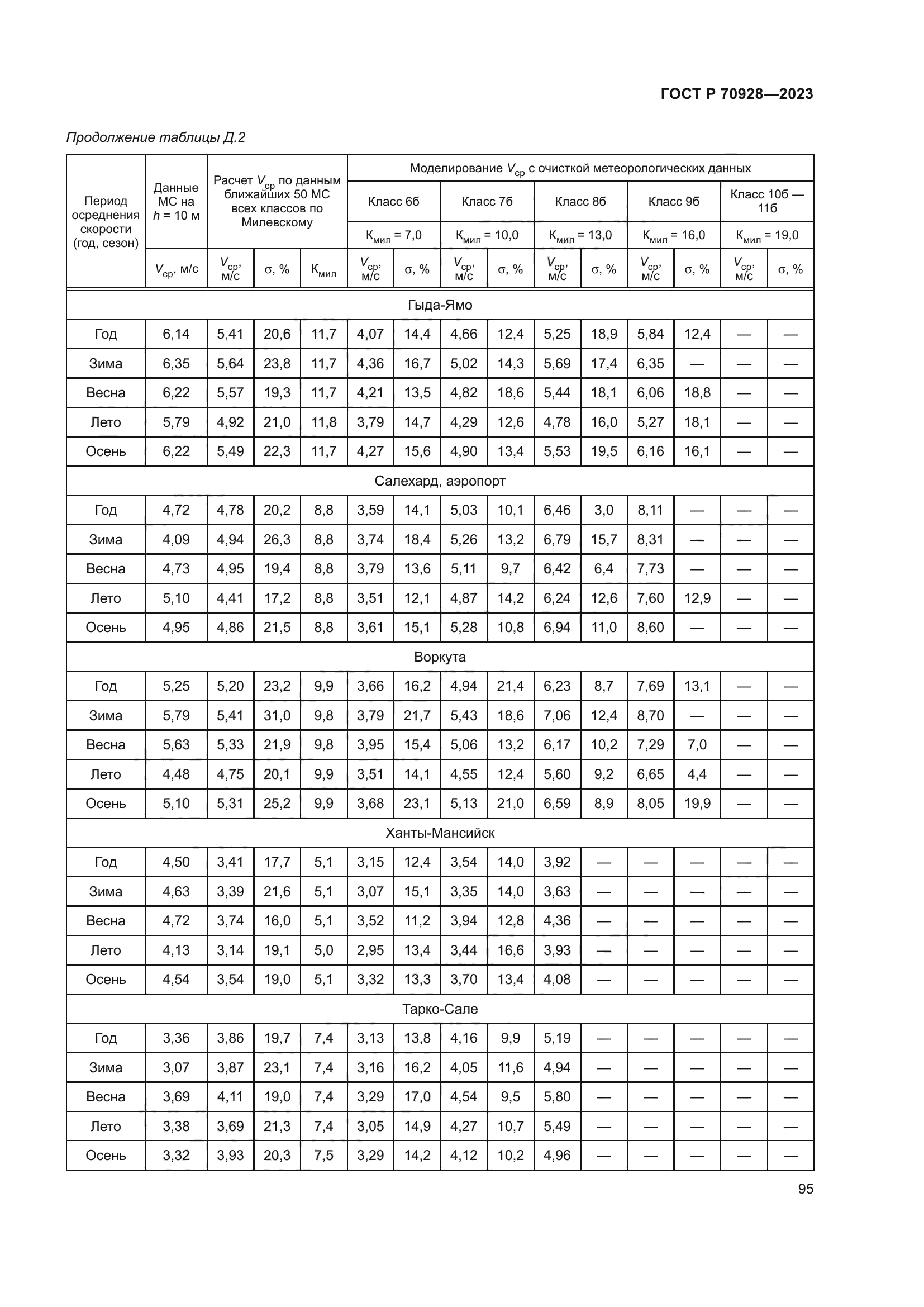 ГОСТ Р 70928-2023