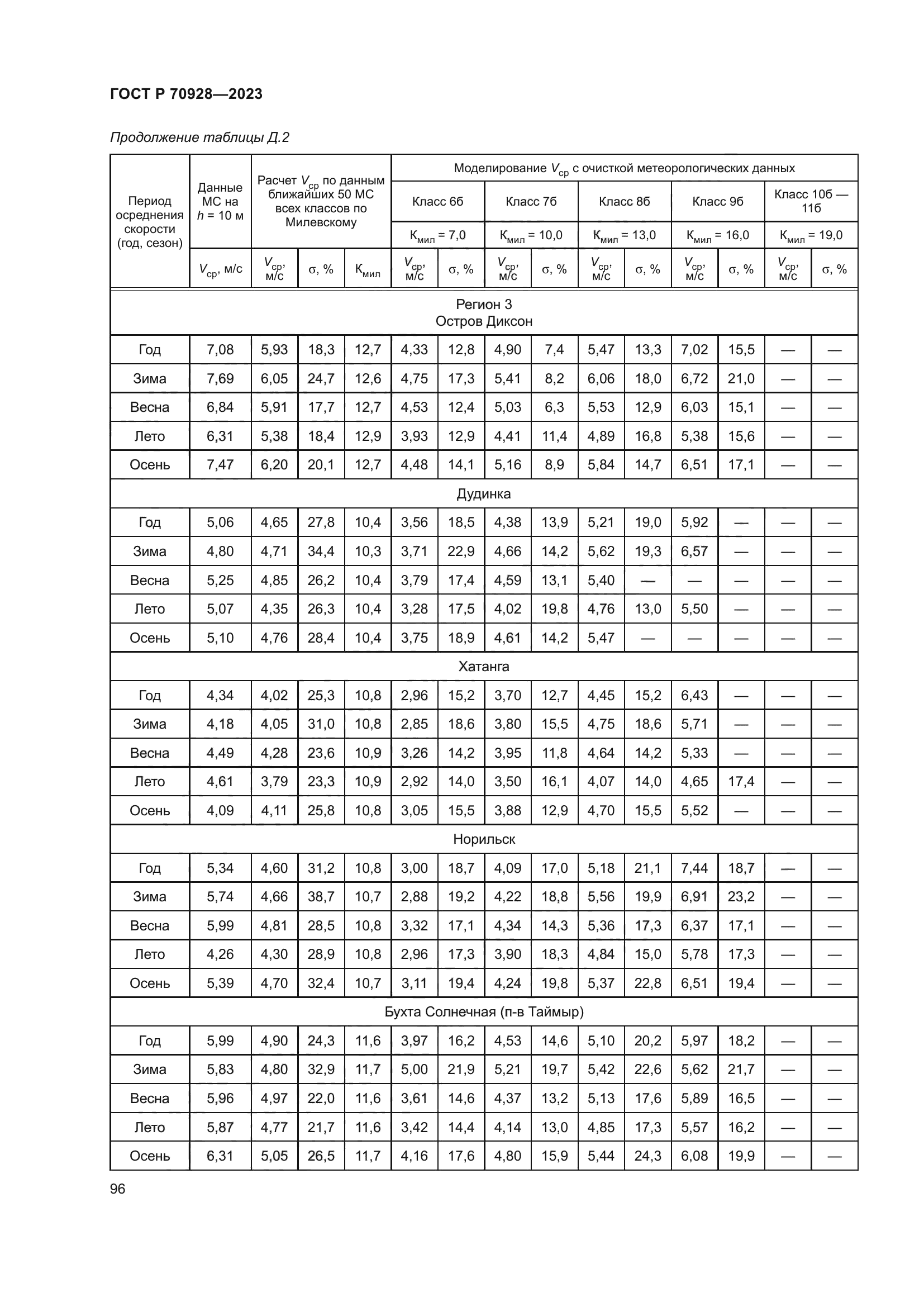ГОСТ Р 70928-2023