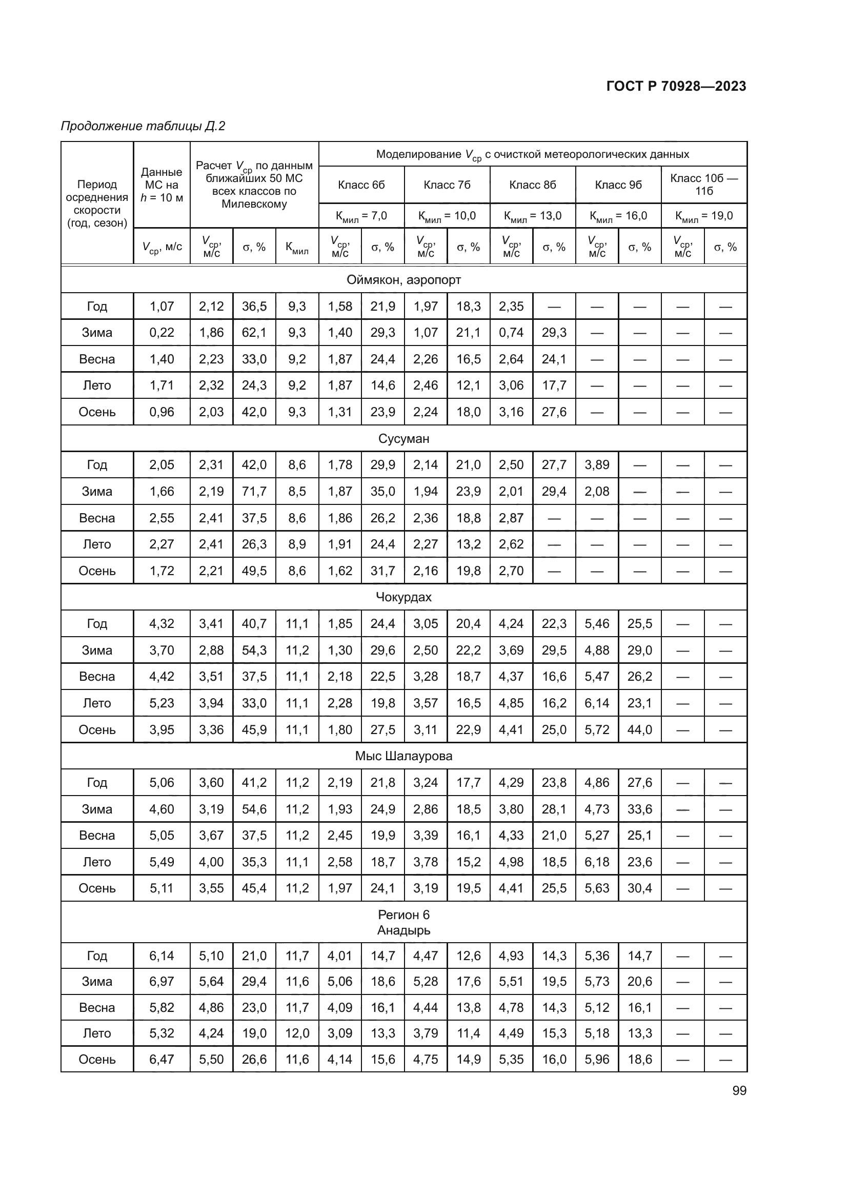 ГОСТ Р 70928-2023