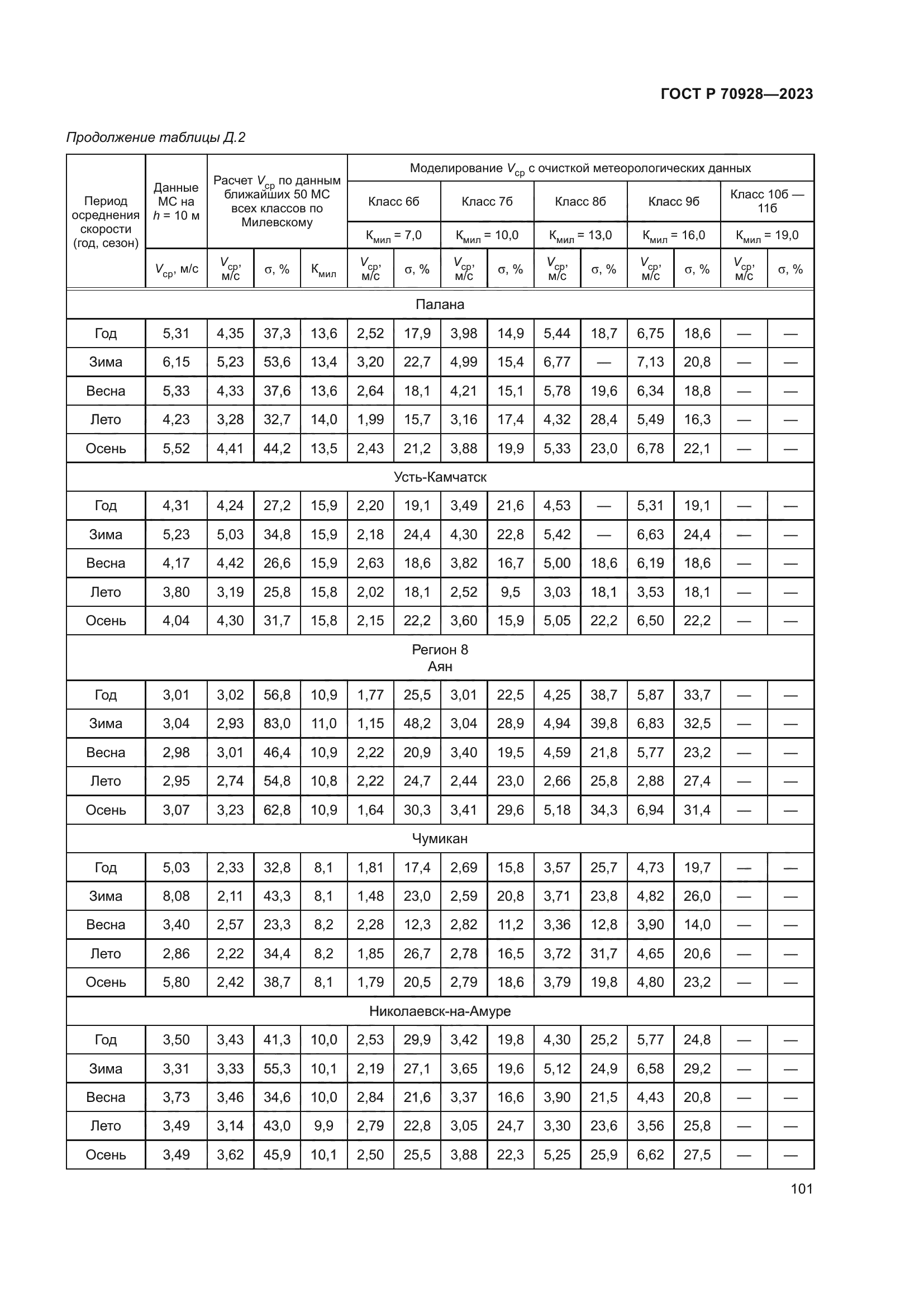 ГОСТ Р 70928-2023