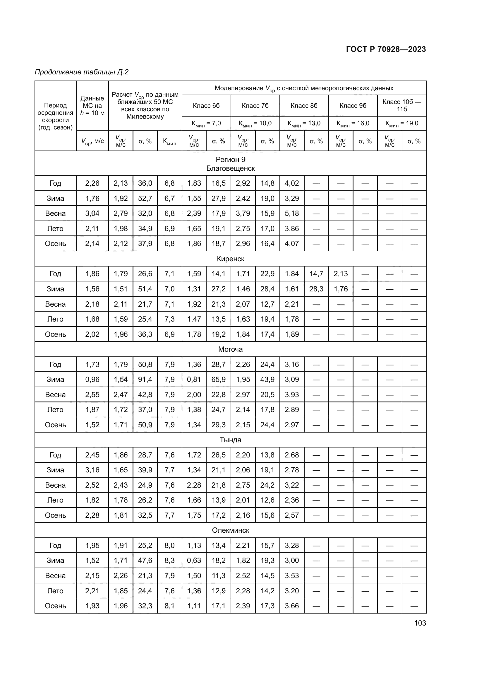 ГОСТ Р 70928-2023