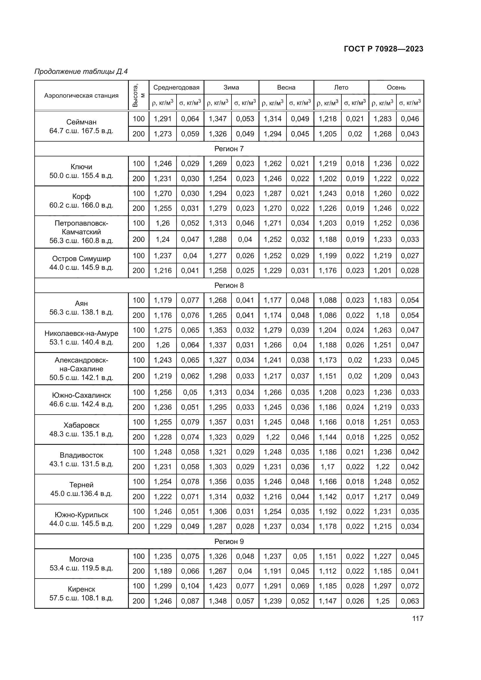ГОСТ Р 70928-2023