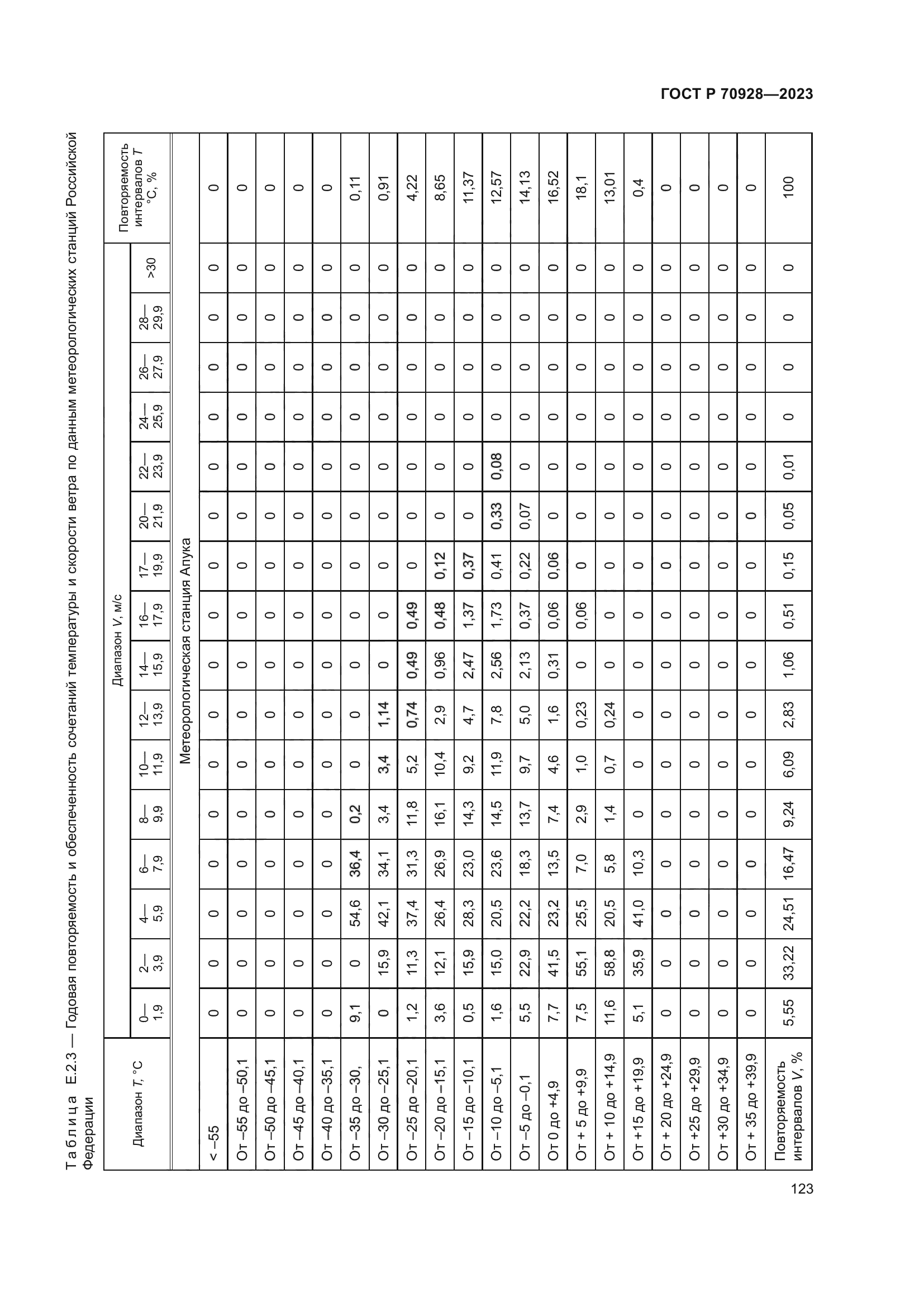 ГОСТ Р 70928-2023