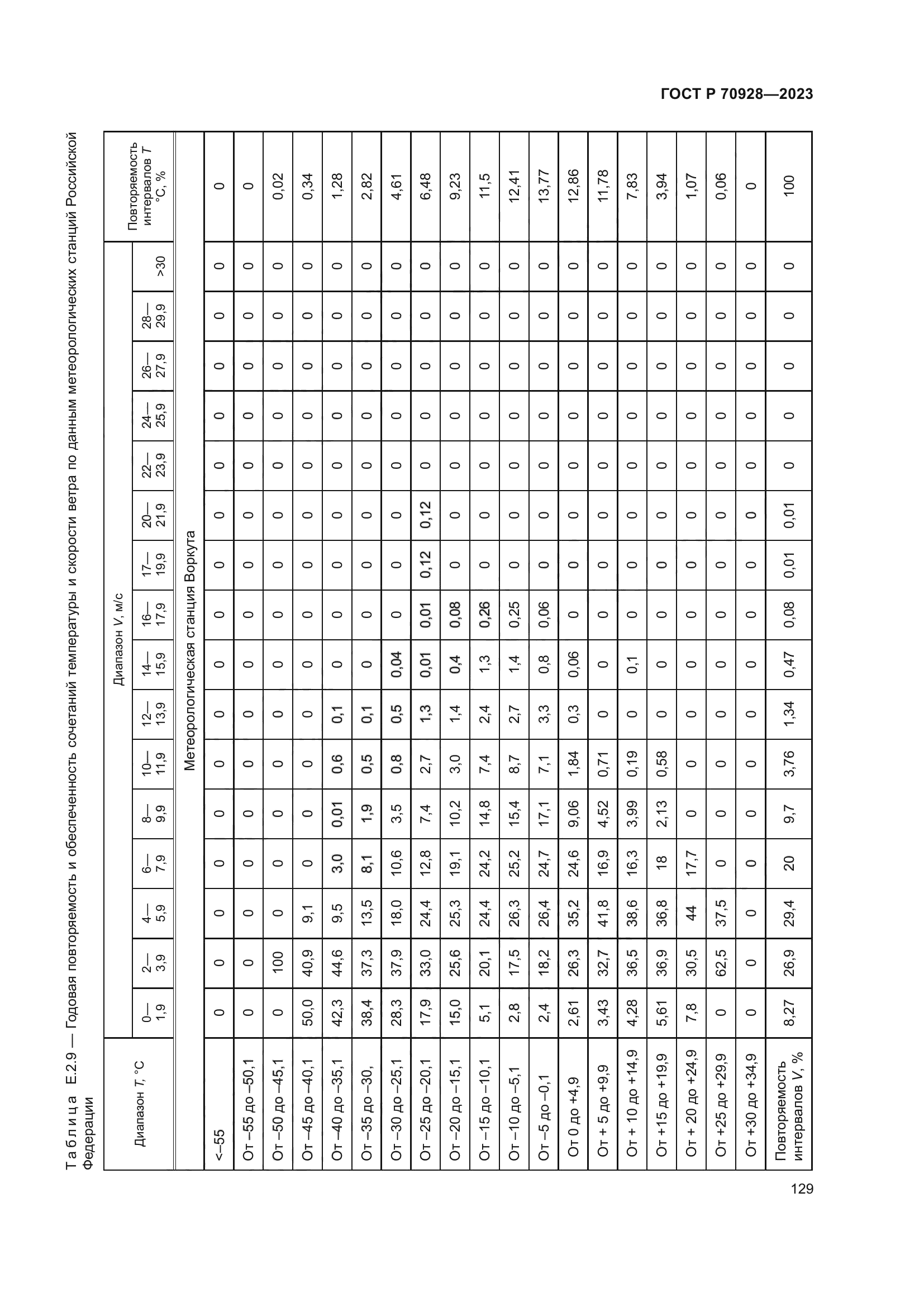 ГОСТ Р 70928-2023